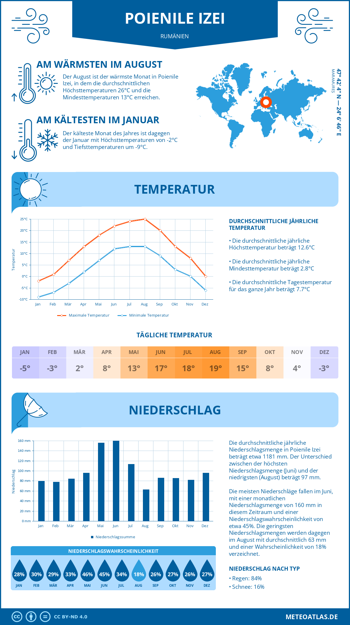 Wetter Poienile Izei (Rumänien) - Temperatur und Niederschlag