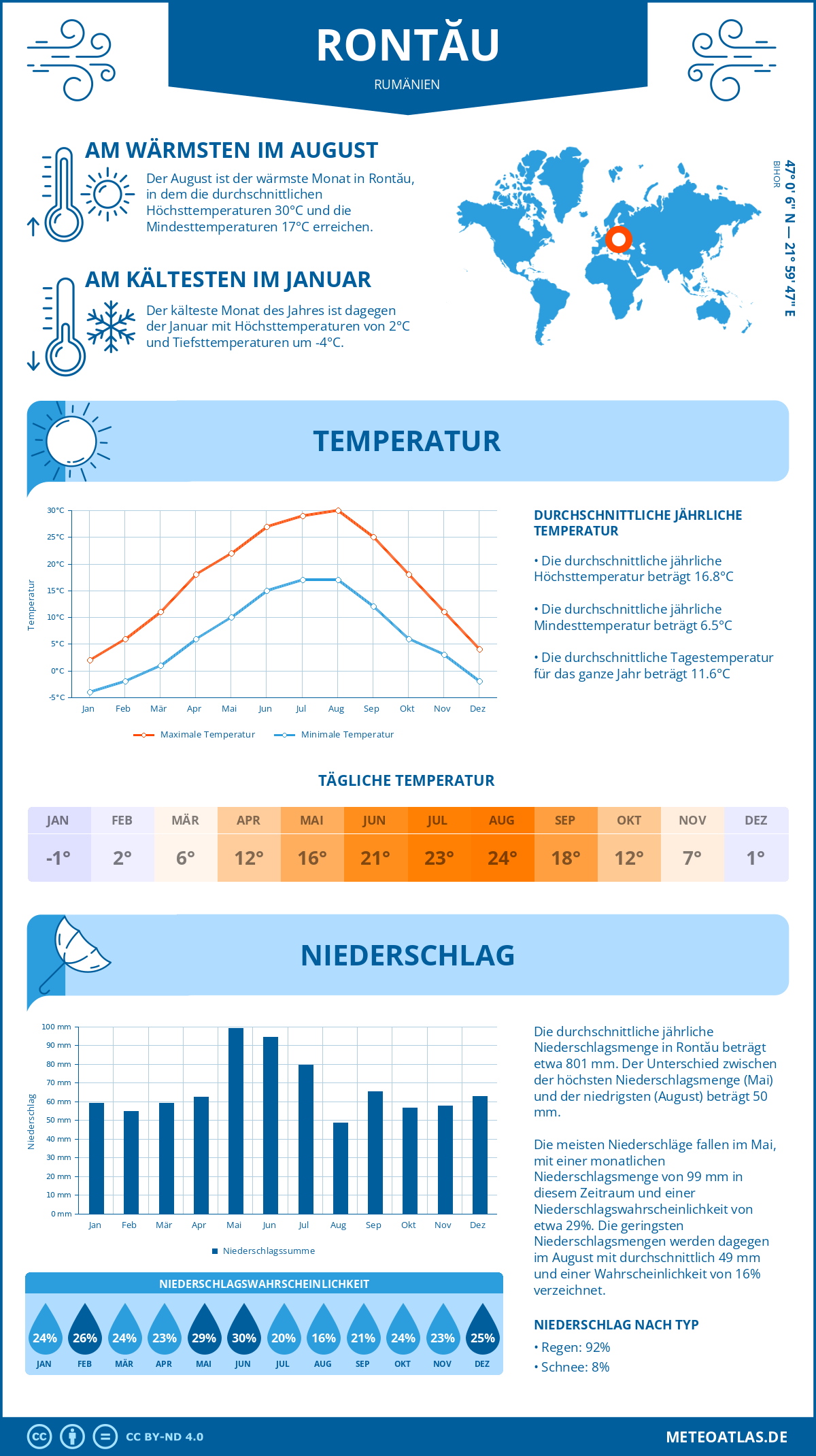 Wetter Rontău (Rumänien) - Temperatur und Niederschlag