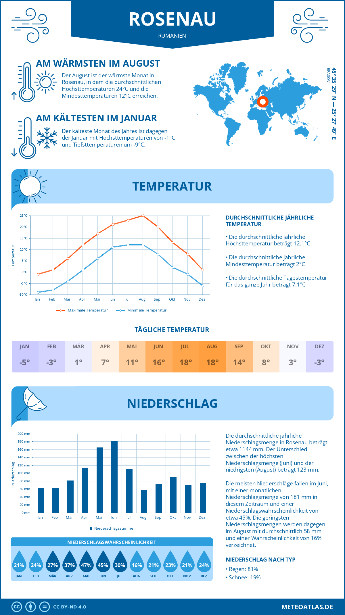 Wetter Rosenau (Rumänien) - Temperatur und Niederschlag