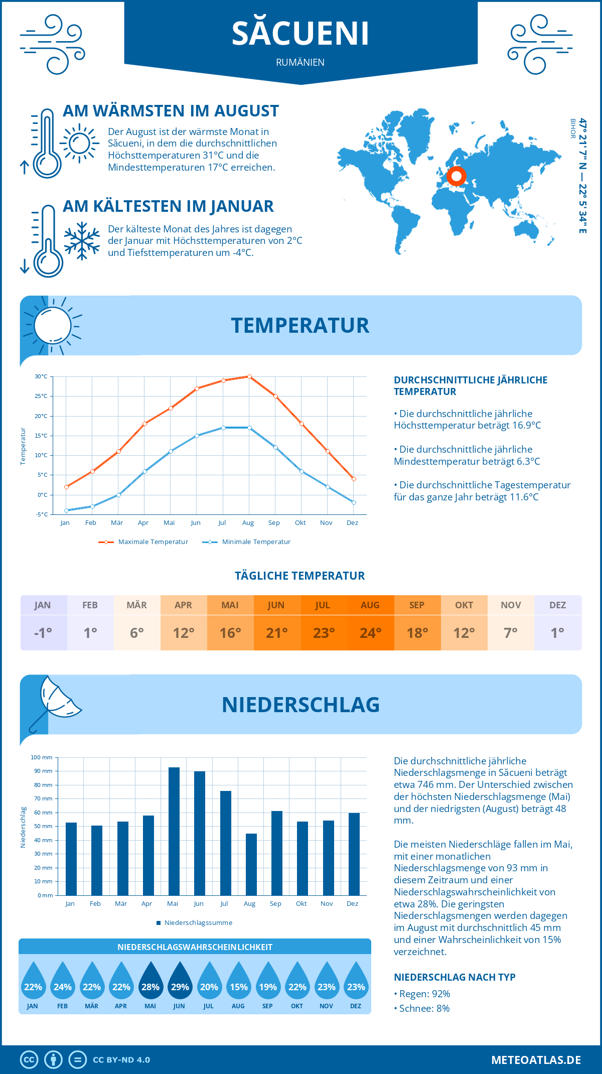 Wetter Săcueni (Rumänien) - Temperatur und Niederschlag