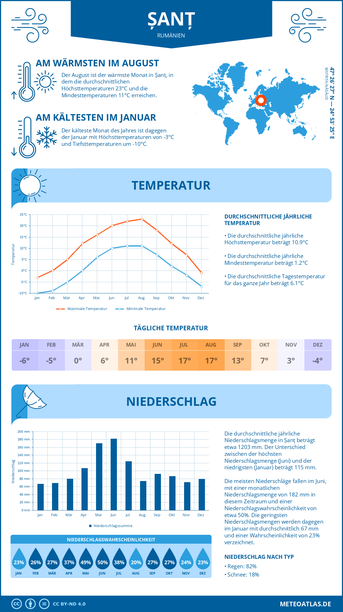 Wetter Șanț (Rumänien) - Temperatur und Niederschlag