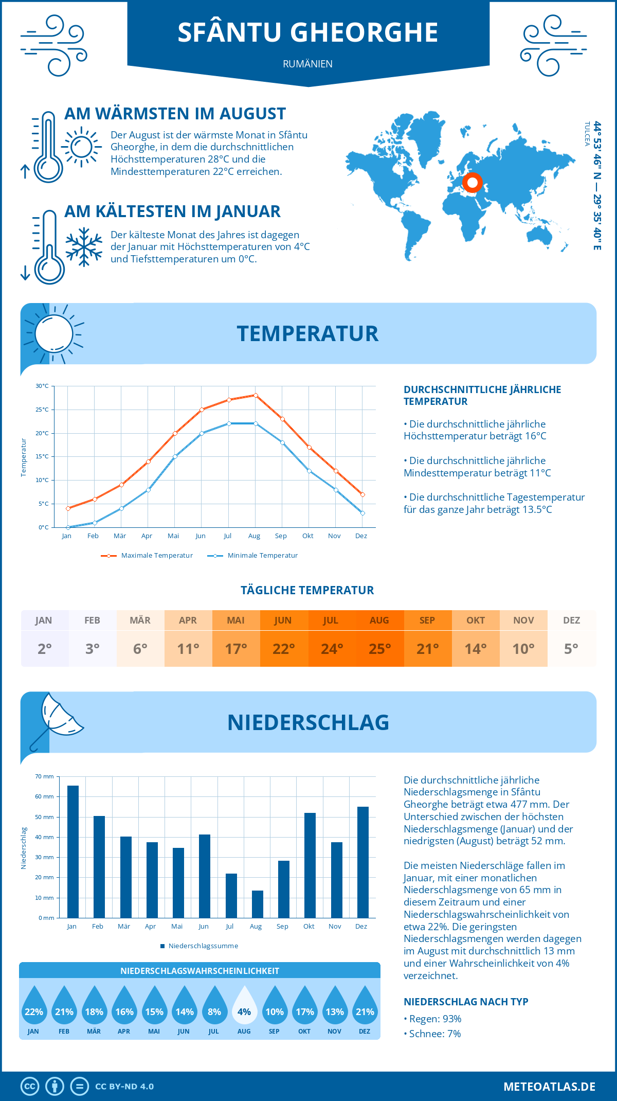 Wetter Sfântu Gheorghe (Rumänien) - Temperatur und Niederschlag