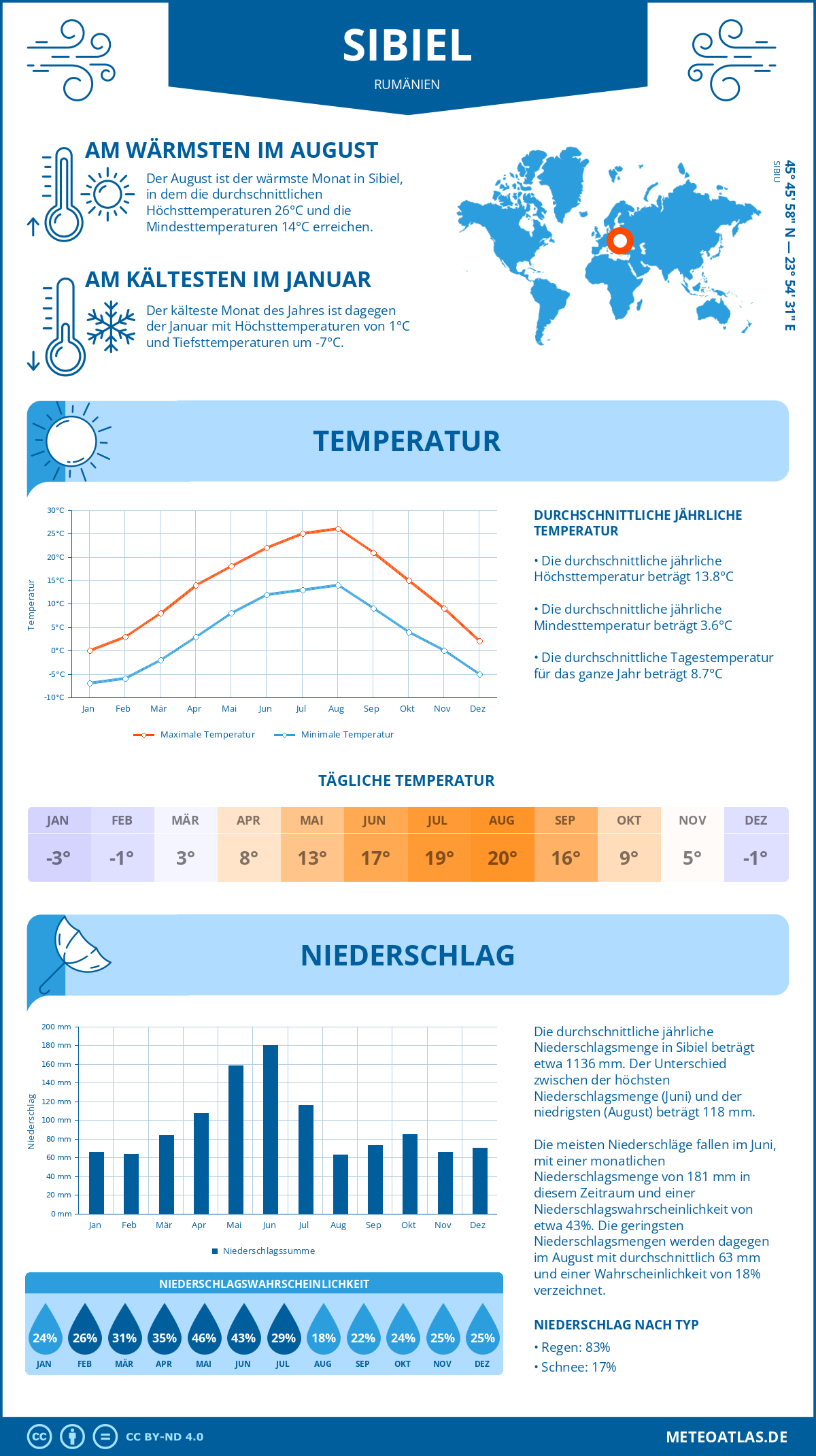 Wetter Sibiel (Rumänien) - Temperatur und Niederschlag