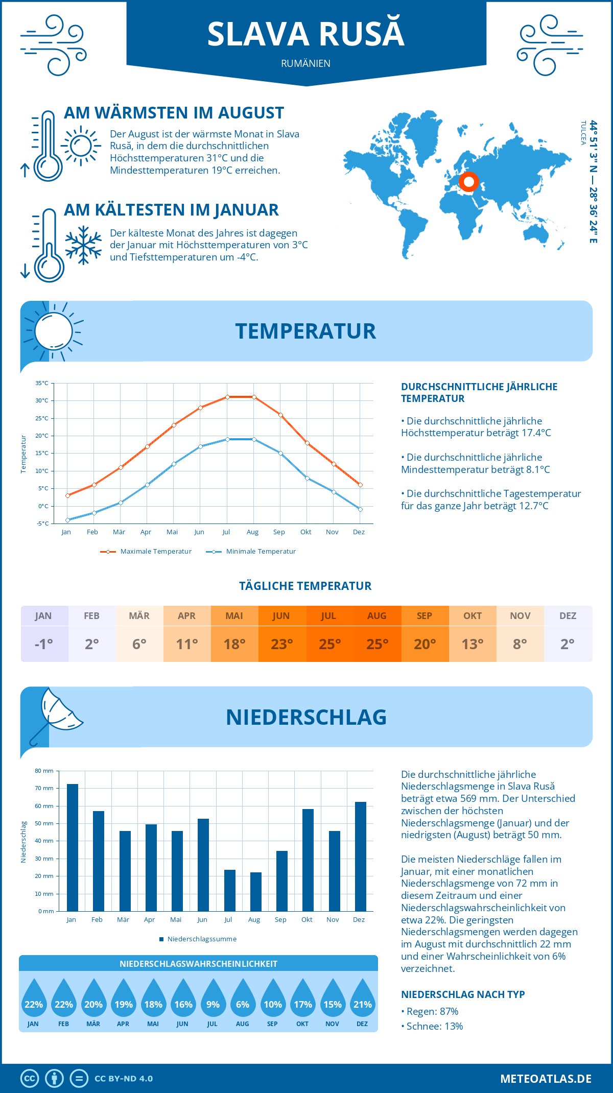 Wetter Slava Rusă (Rumänien) - Temperatur und Niederschlag