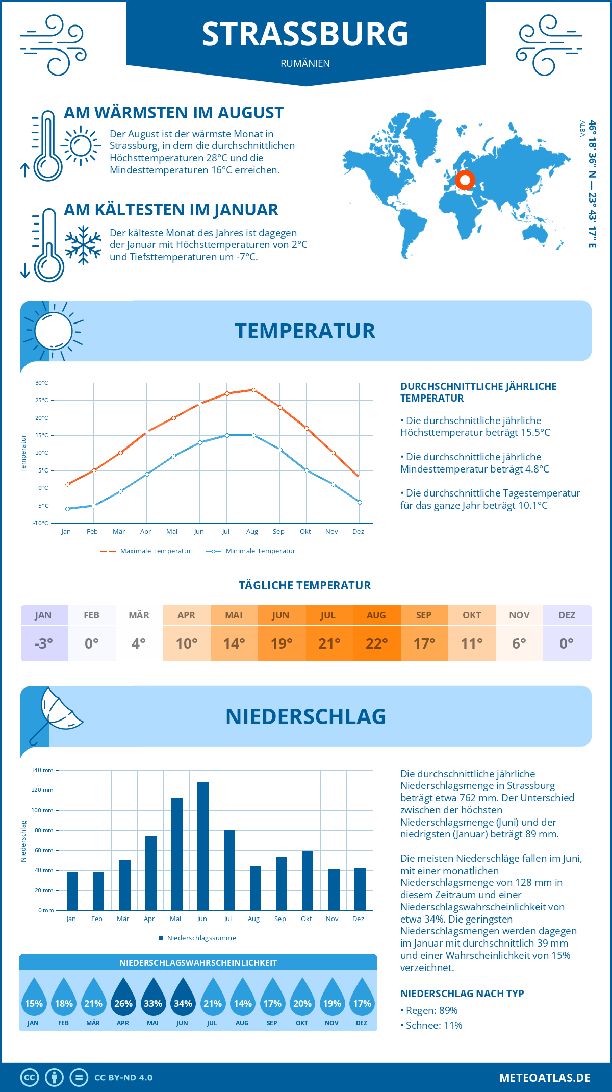 Wetter Strassburg (Rumänien) - Temperatur und Niederschlag