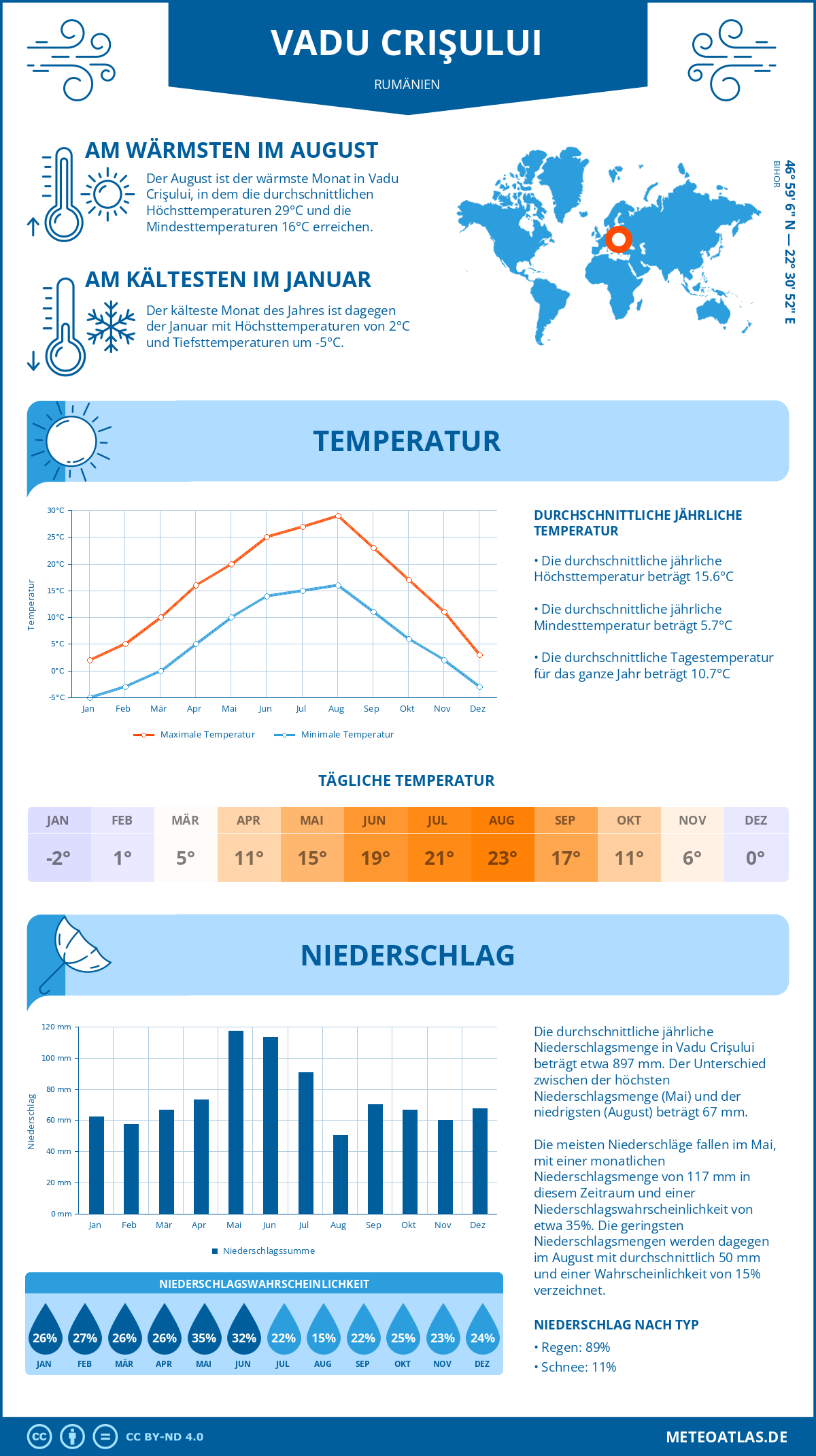 Wetter Vadu Crişului (Rumänien) - Temperatur und Niederschlag