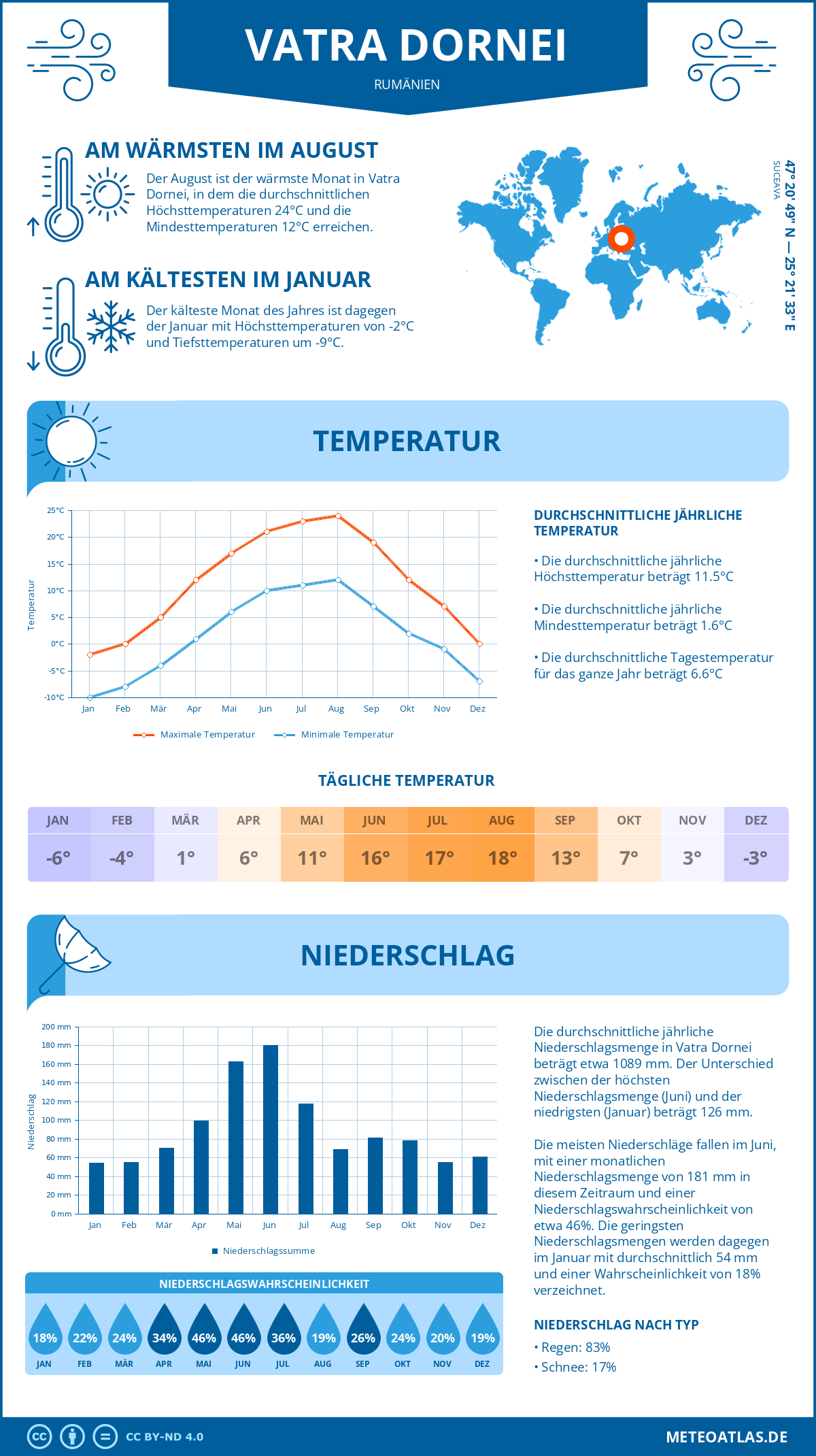 Wetter Vatra Dornei (Rumänien) - Temperatur und Niederschlag