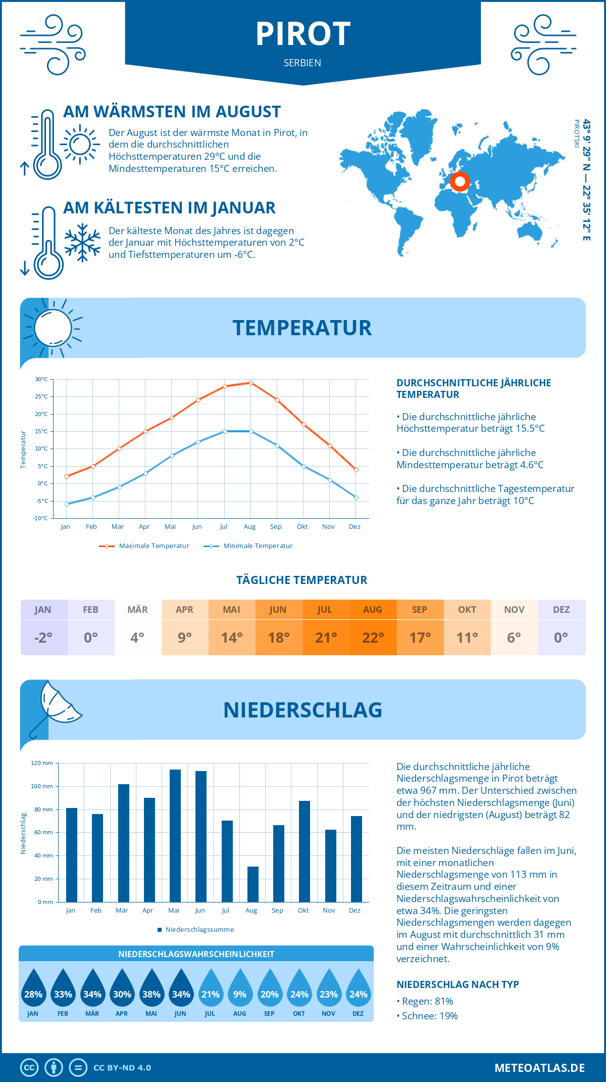 Wetter Pirot (Serbien) - Temperatur und Niederschlag