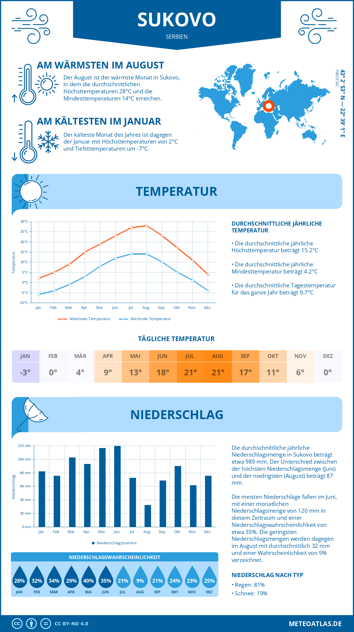 Wetter Sukovo (Serbien) - Temperatur und Niederschlag