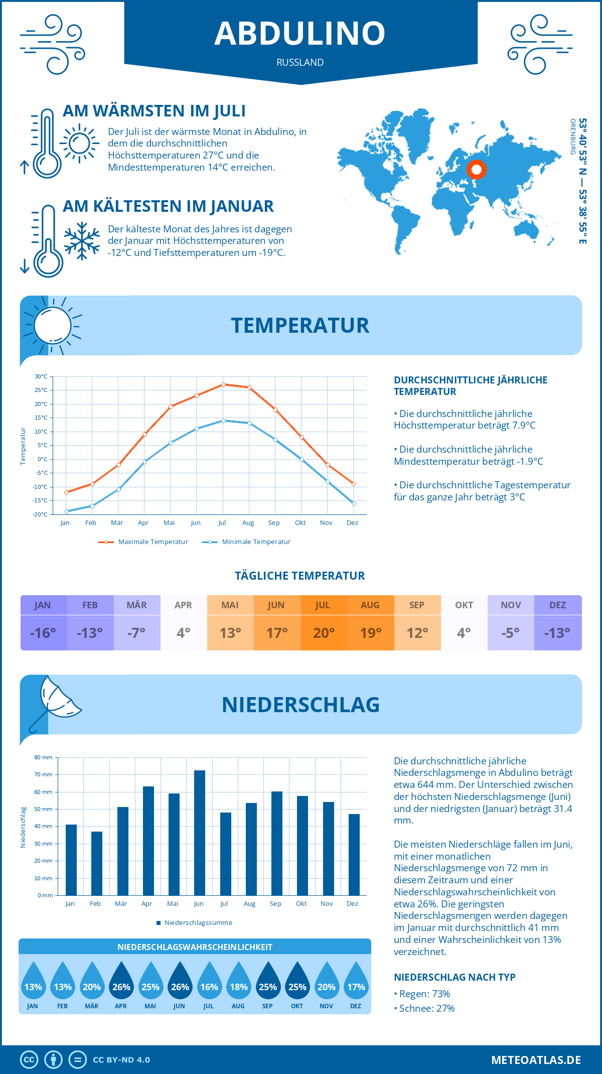 Wetter Abdulino (Russland) - Temperatur und Niederschlag