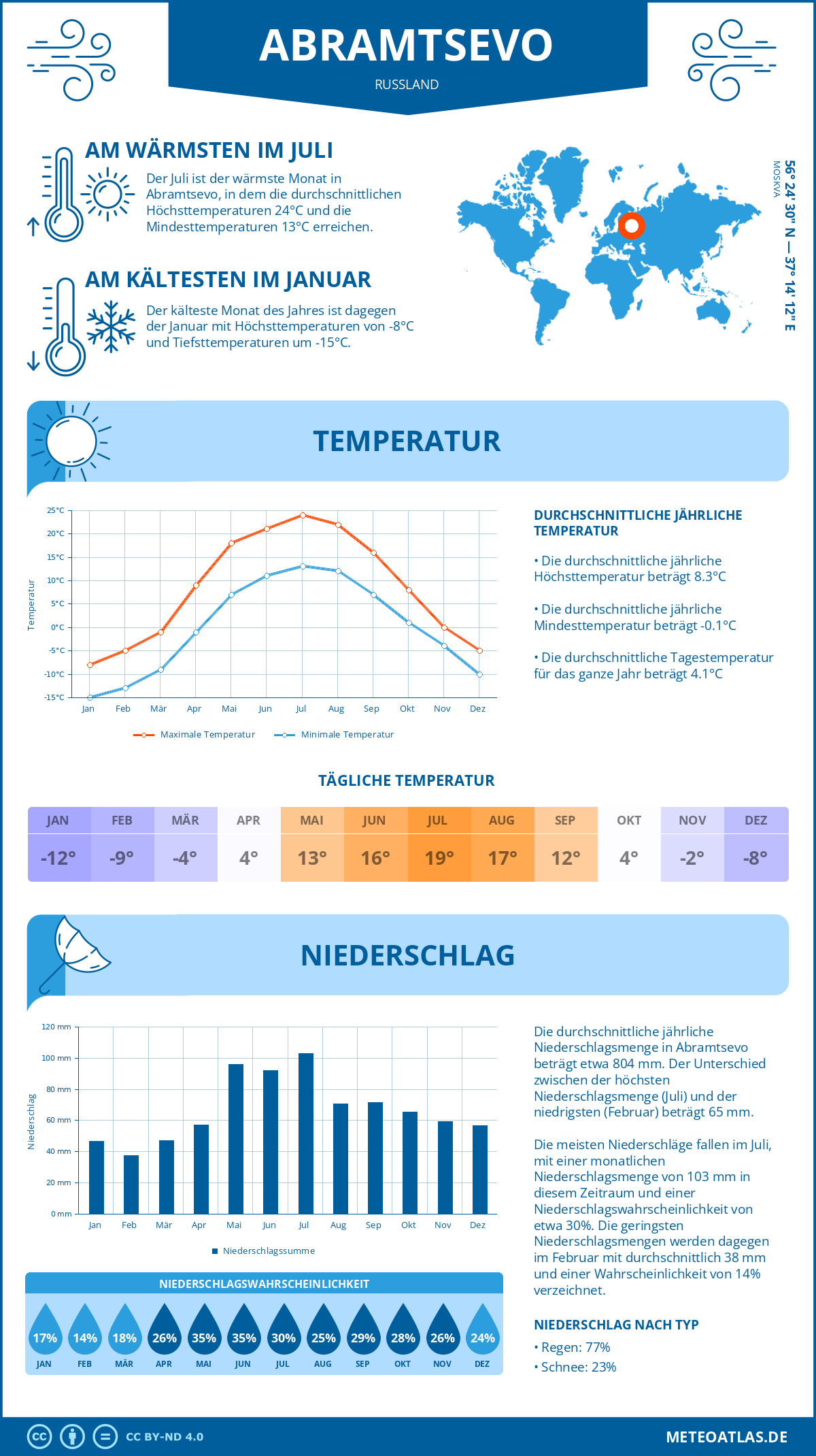 Wetter Abramtsevo (Russland) - Temperatur und Niederschlag