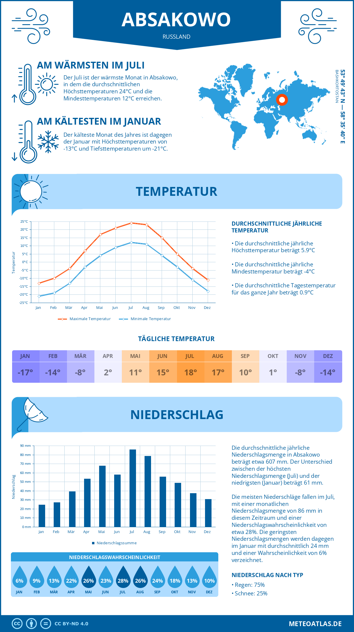 Wetter Absakowo (Russland) - Temperatur und Niederschlag