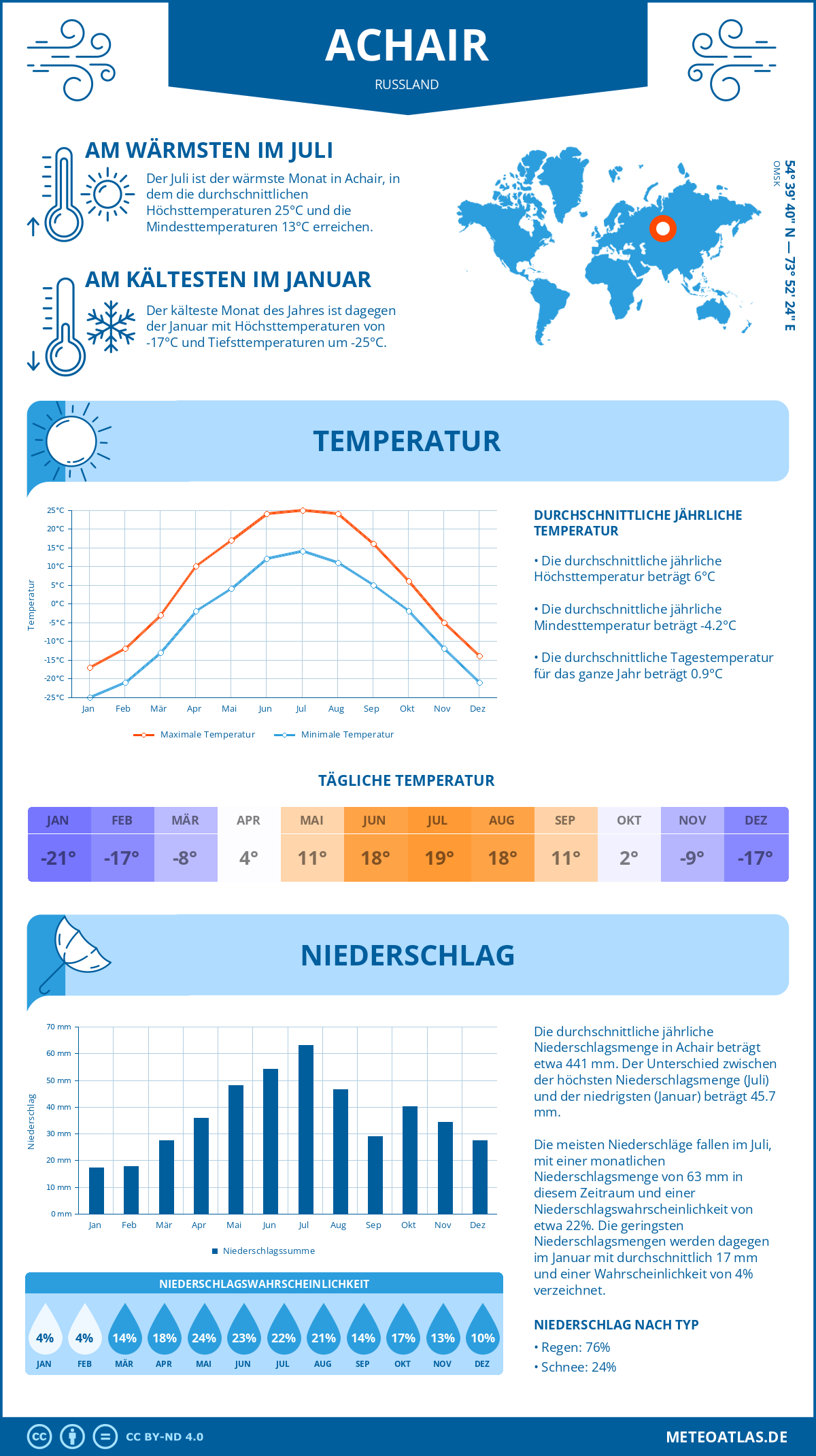 Wetter Achair (Russland) - Temperatur und Niederschlag