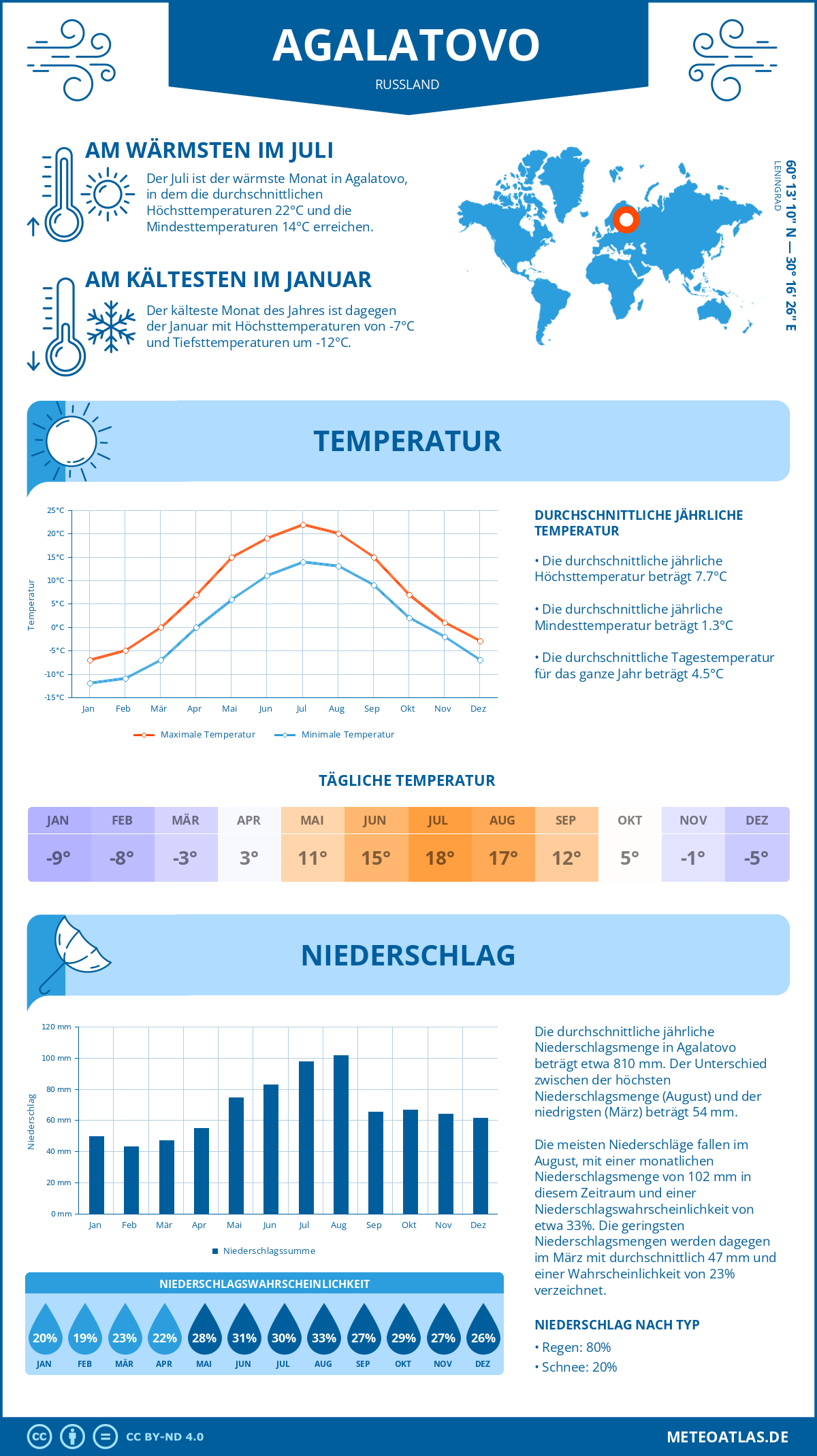 Wetter Agalatovo (Russland) - Temperatur und Niederschlag