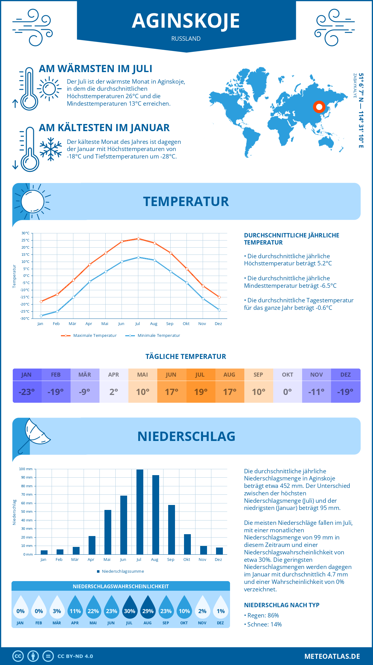 Wetter Aginskoje (Russland) - Temperatur und Niederschlag