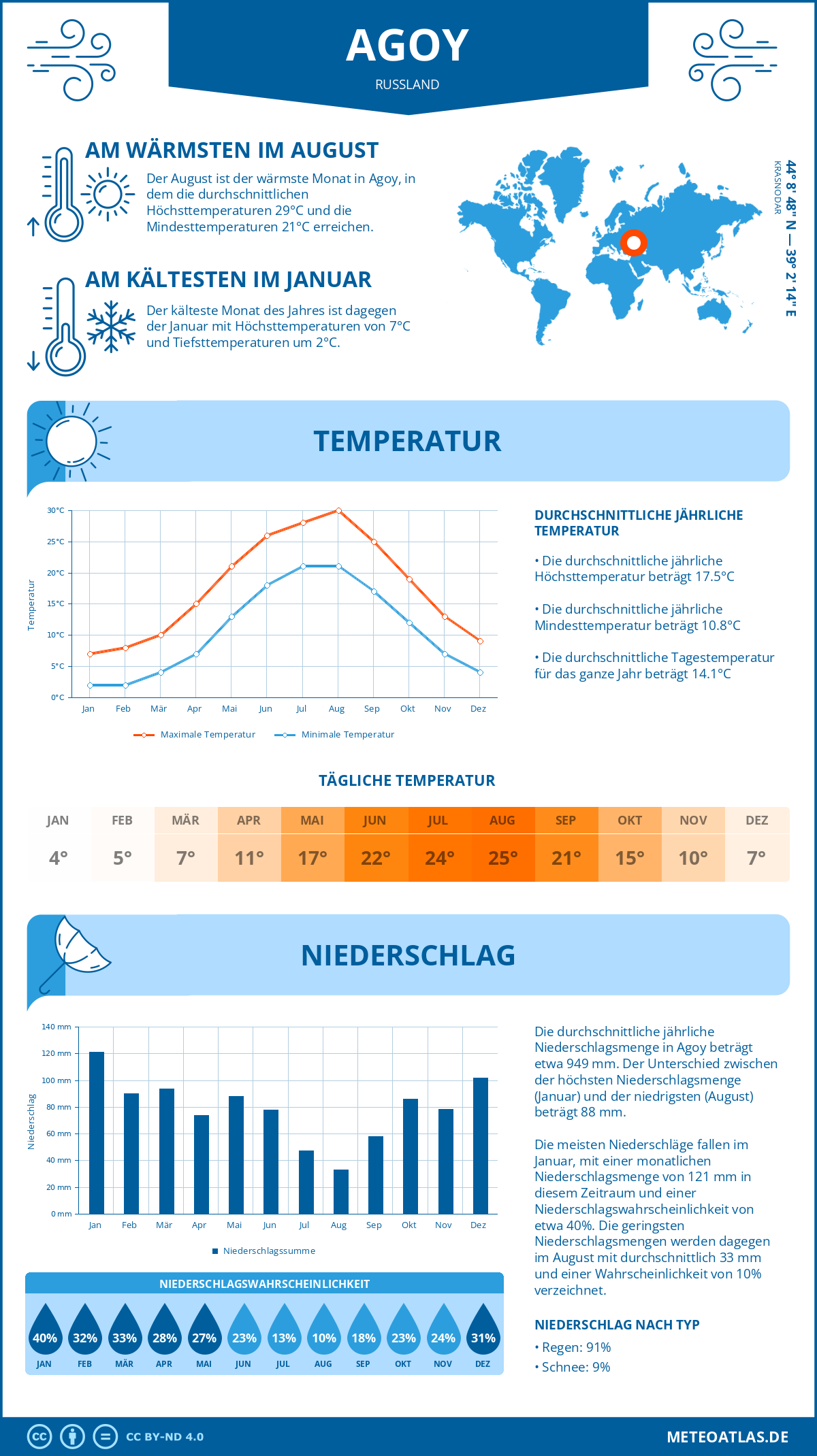 Wetter Agoy (Russland) - Temperatur und Niederschlag