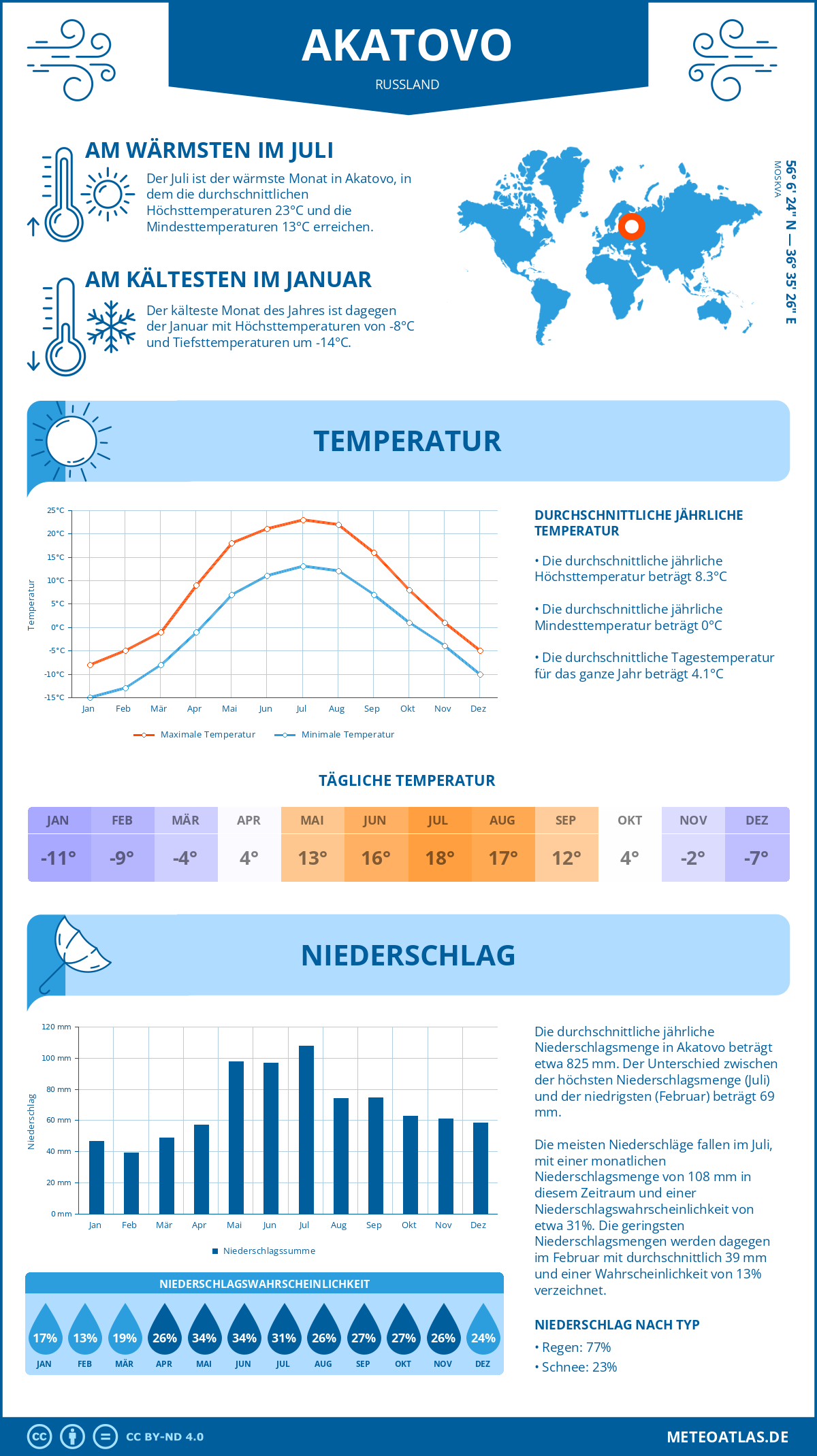 Wetter Akatovo (Russland) - Temperatur und Niederschlag