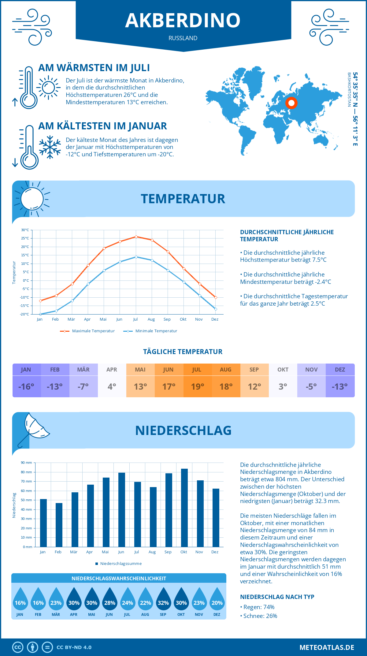 Wetter Akberdino (Russland) - Temperatur und Niederschlag