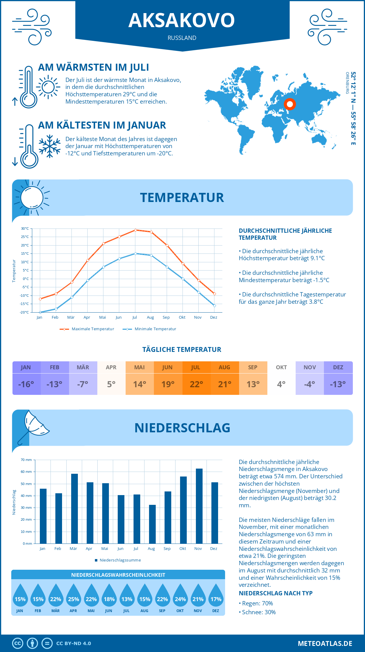 Wetter Aksakovo (Russland) - Temperatur und Niederschlag