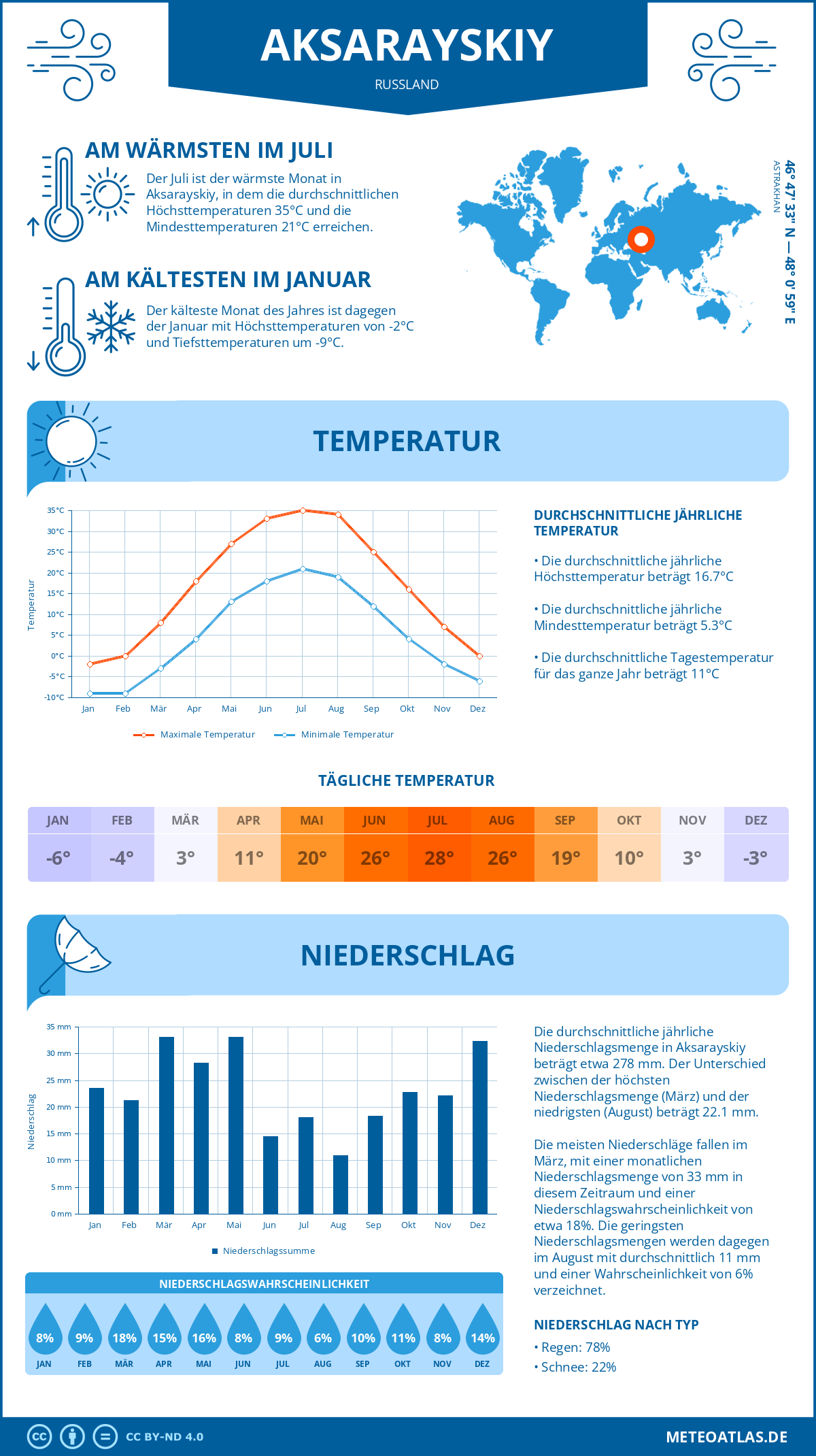 Wetter Aksarayskiy (Russland) - Temperatur und Niederschlag