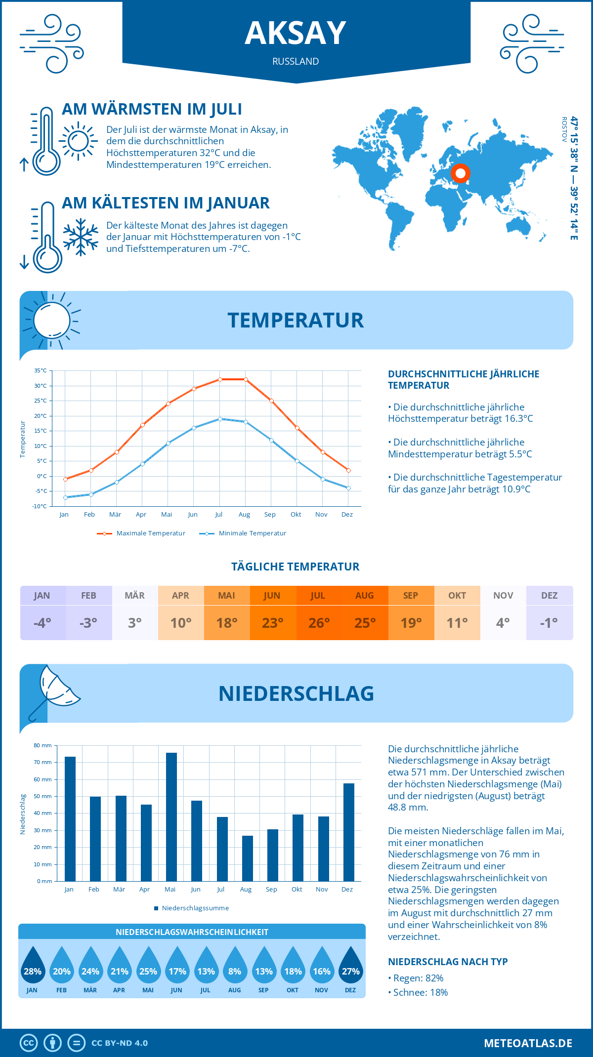 Infografik: Aksay (Russland) – Monatstemperaturen und Niederschläge mit Diagrammen zu den jährlichen Wettertrends