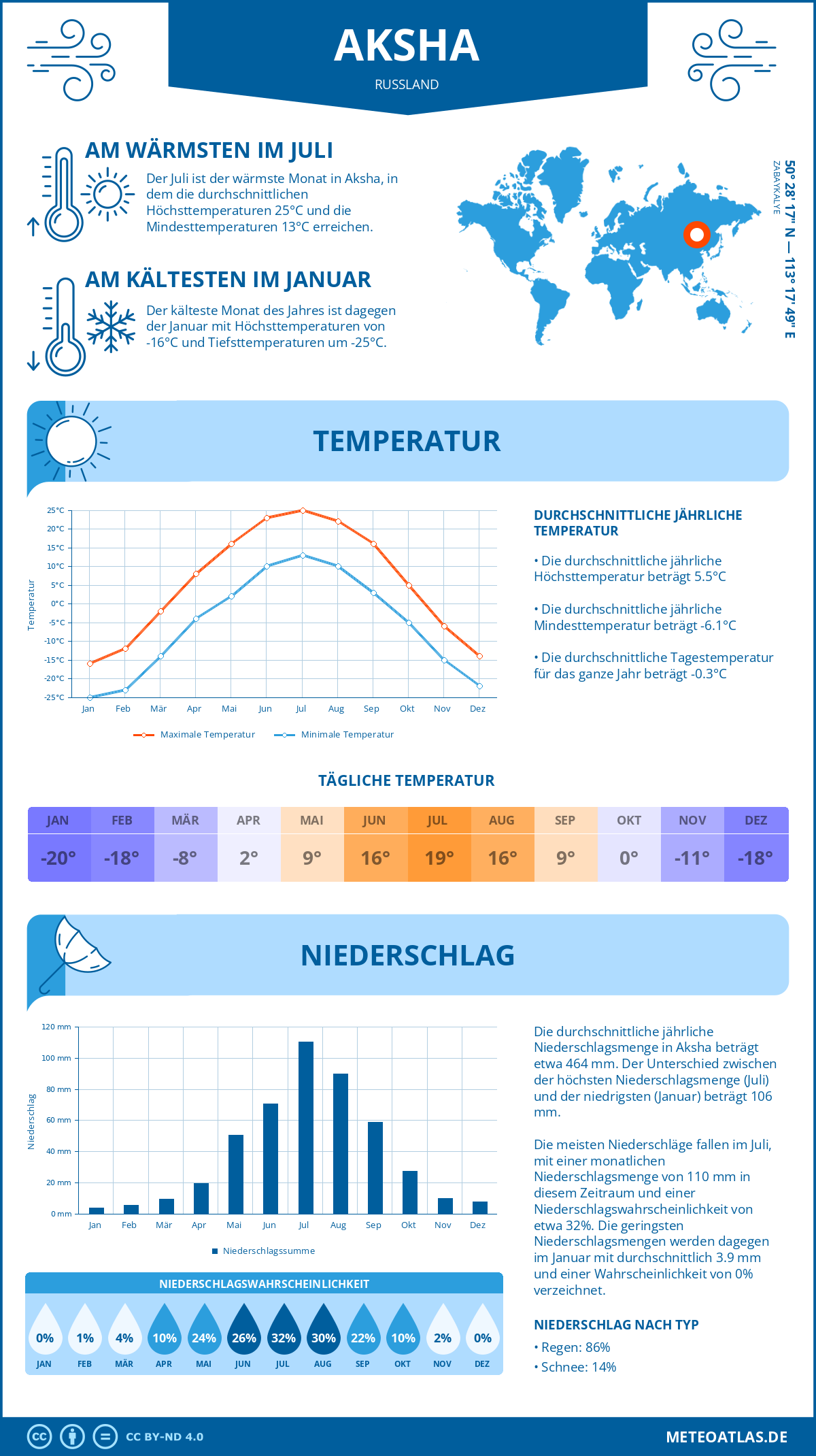 Wetter Aksha (Russland) - Temperatur und Niederschlag