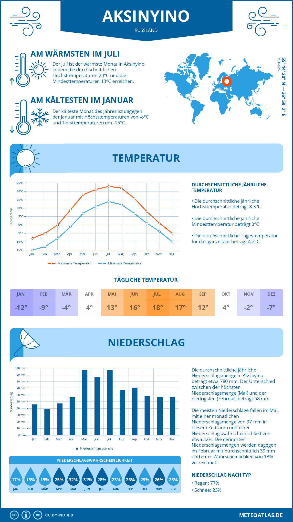 Wetter Aksinyino (Russland) - Temperatur und Niederschlag