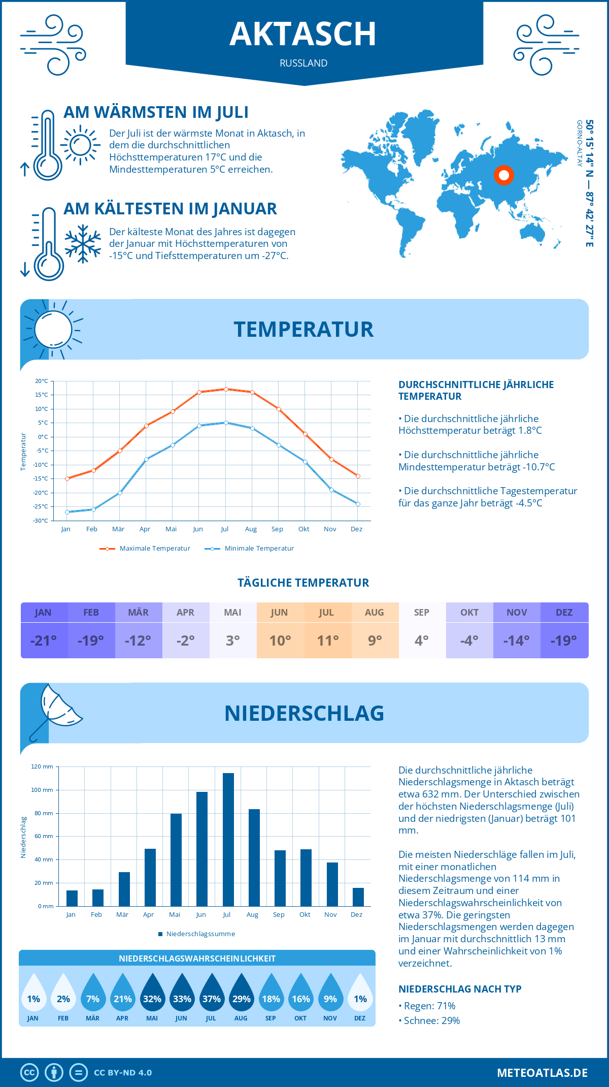 Wetter Aktasch (Russland) - Temperatur und Niederschlag