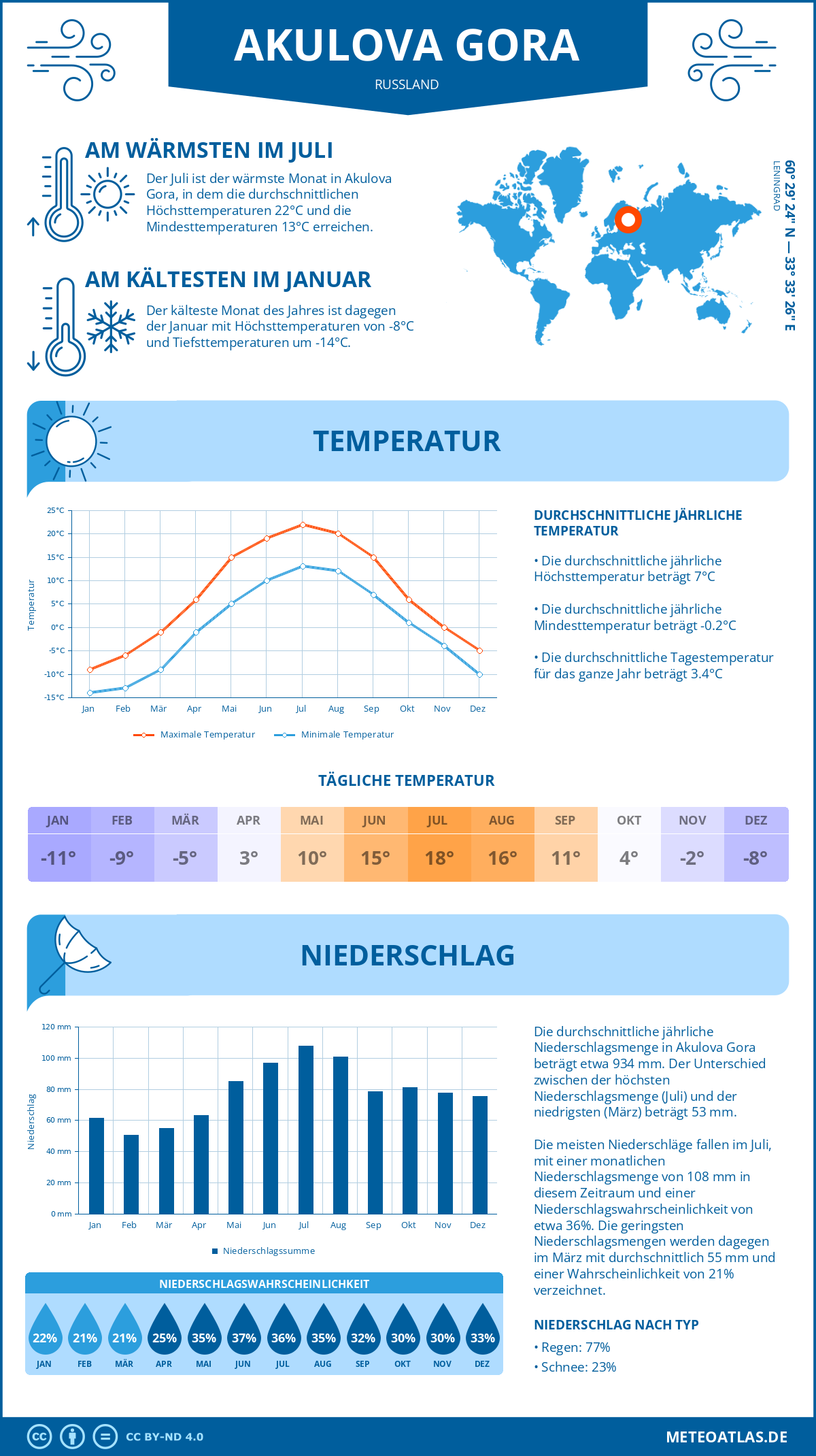 Wetter Akulova Gora (Russland) - Temperatur und Niederschlag