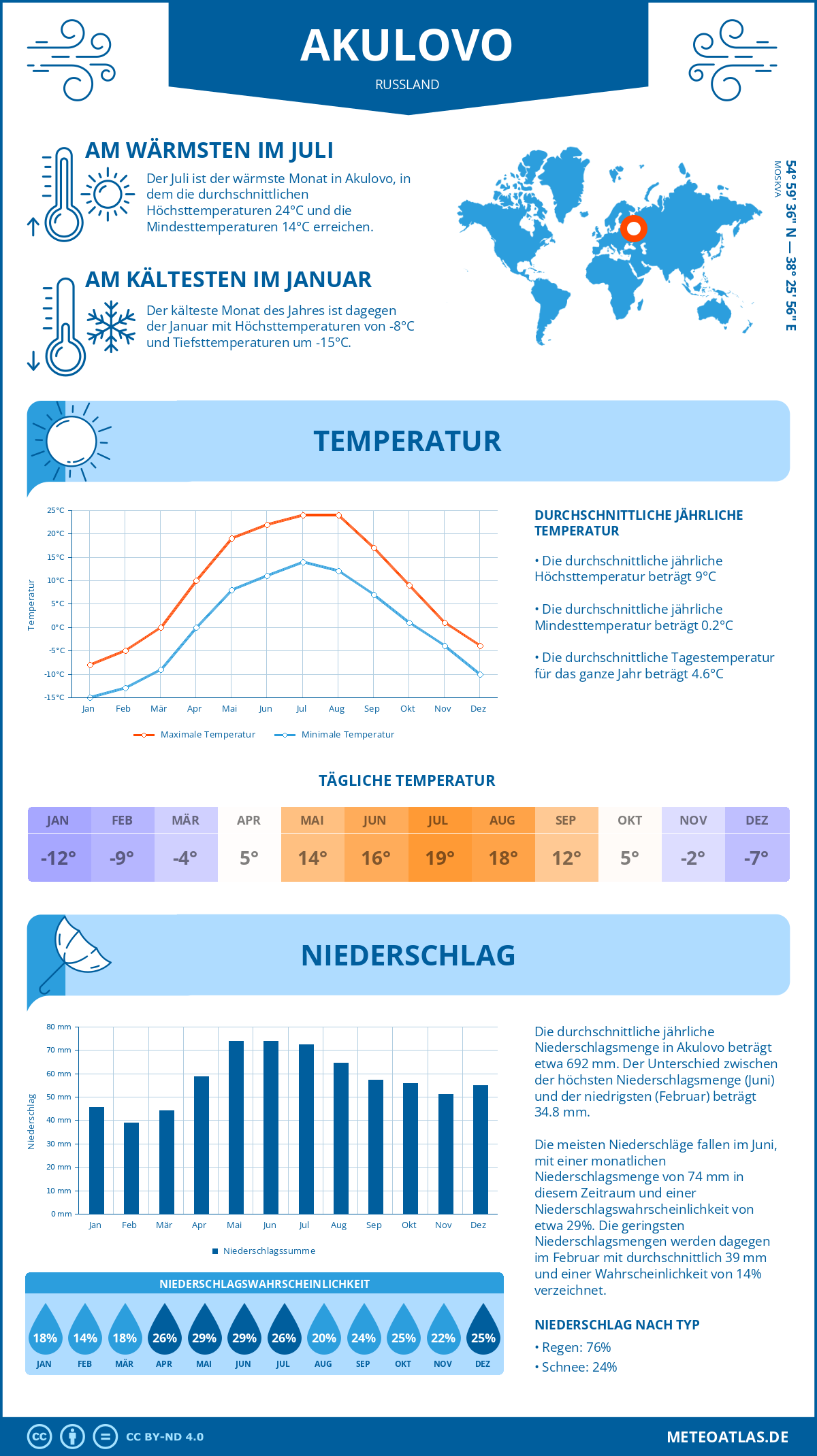 Infografik: Akulovo (Russland) – Monatstemperaturen und Niederschläge mit Diagrammen zu den jährlichen Wettertrends