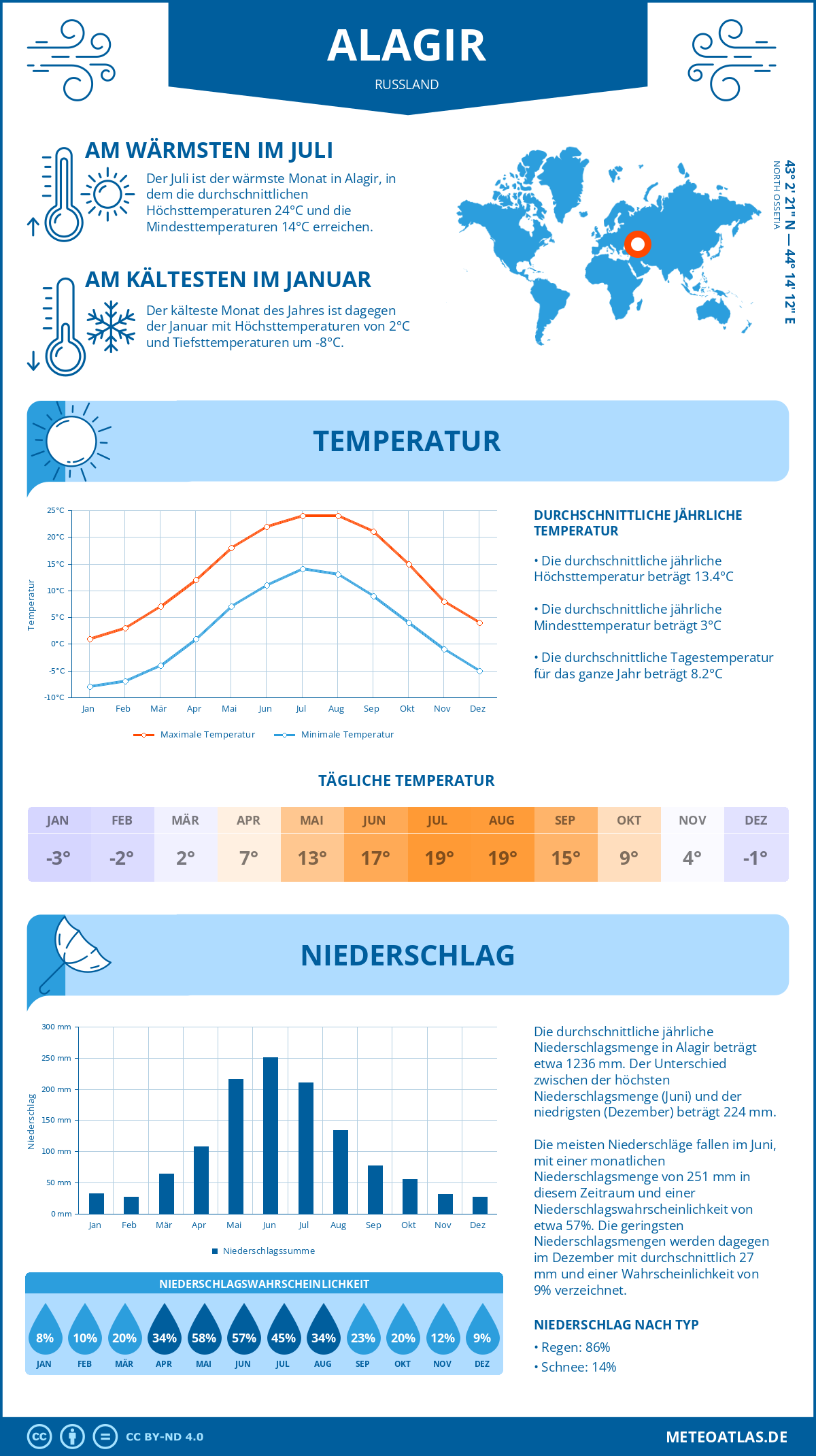 Wetter Alagir (Russland) - Temperatur und Niederschlag