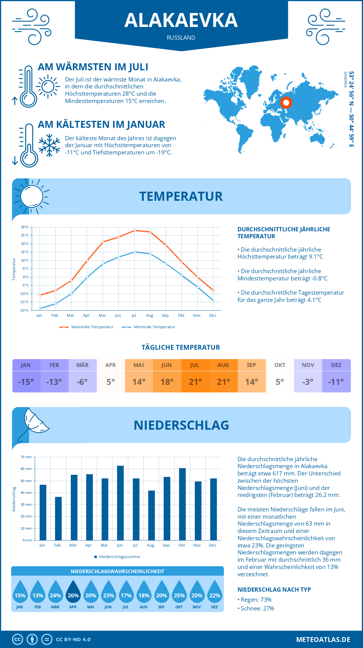 Wetter Alakaevka (Russland) - Temperatur und Niederschlag