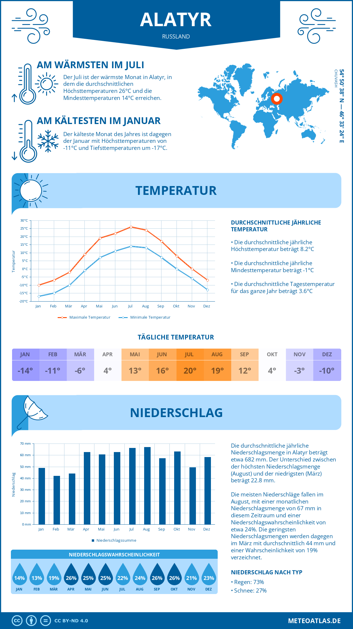 Wetter Alatyr (Russland) - Temperatur und Niederschlag