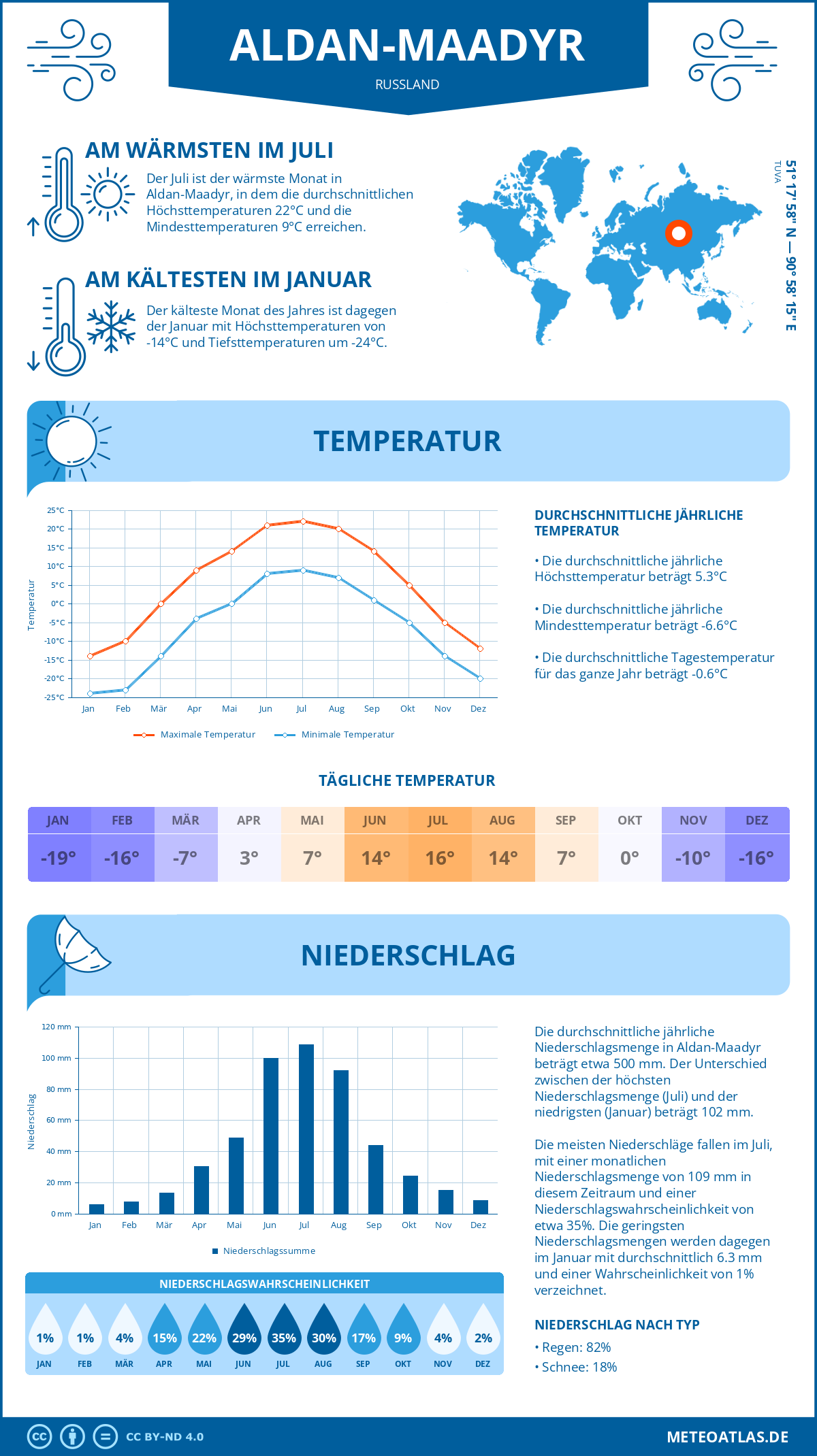 Wetter Aldan-Maadyr (Russland) - Temperatur und Niederschlag