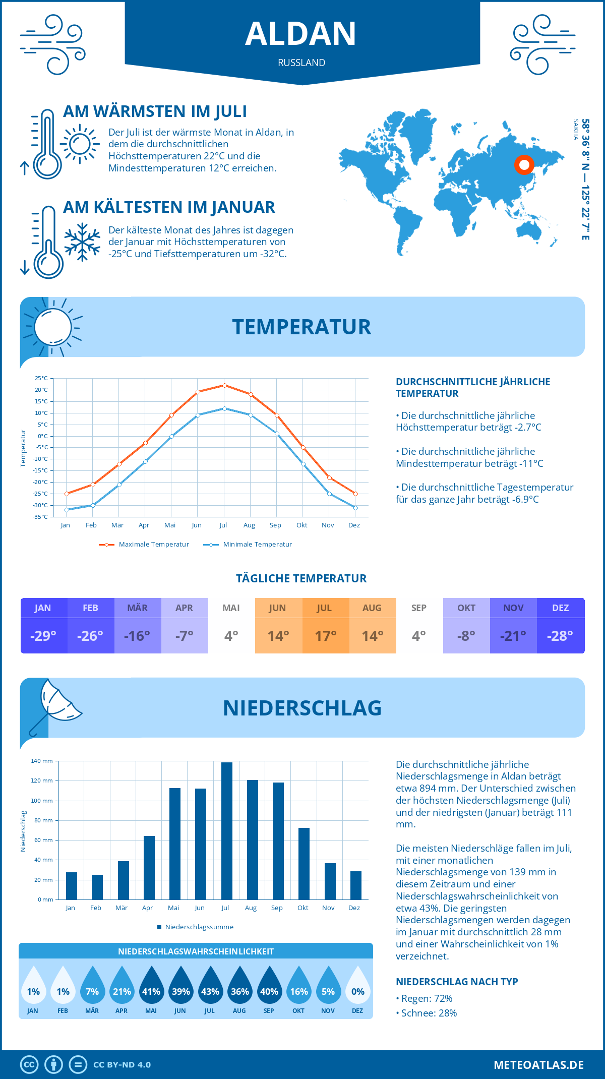 Infografik: Aldan (Russland) – Monatstemperaturen und Niederschläge mit Diagrammen zu den jährlichen Wettertrends