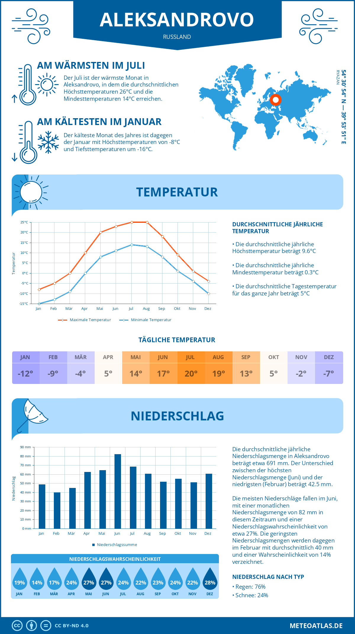 Wetter Aleksandrovo (Russland) - Temperatur und Niederschlag