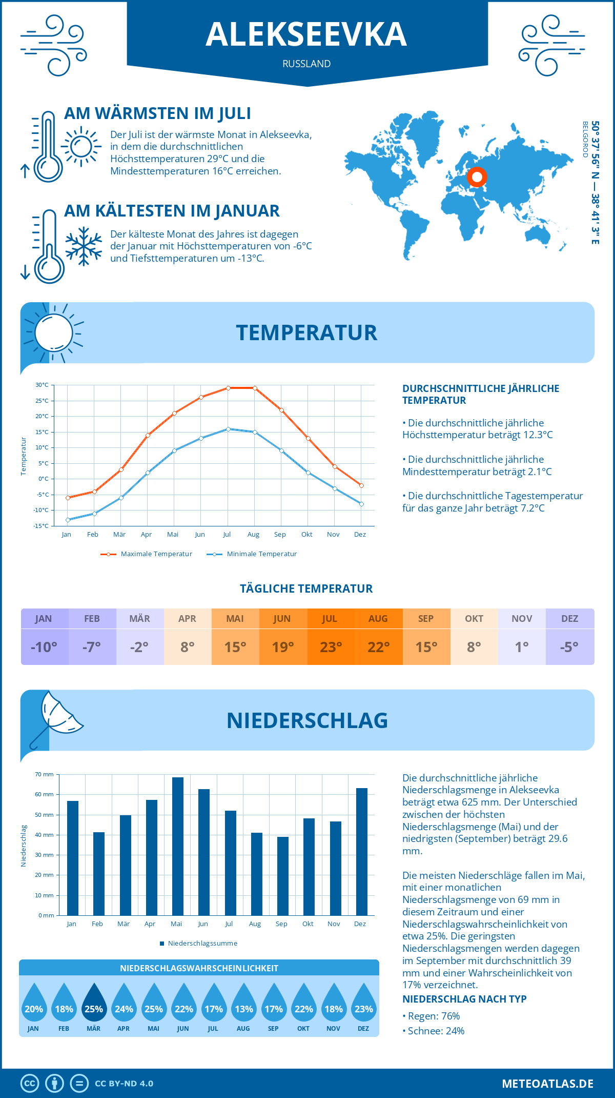 Wetter Alekseevka (Russland) - Temperatur und Niederschlag