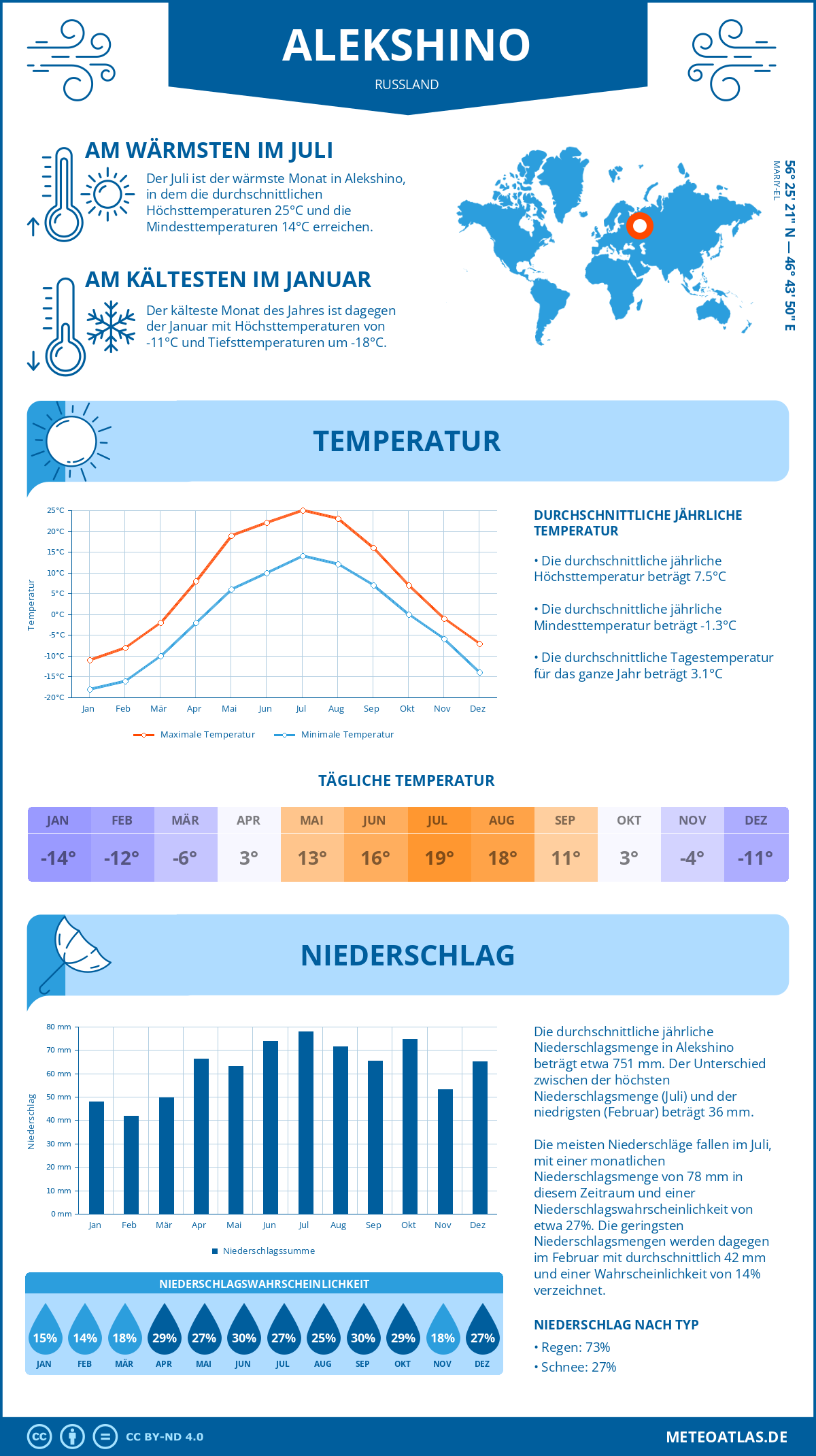 Wetter Alekshino (Russland) - Temperatur und Niederschlag