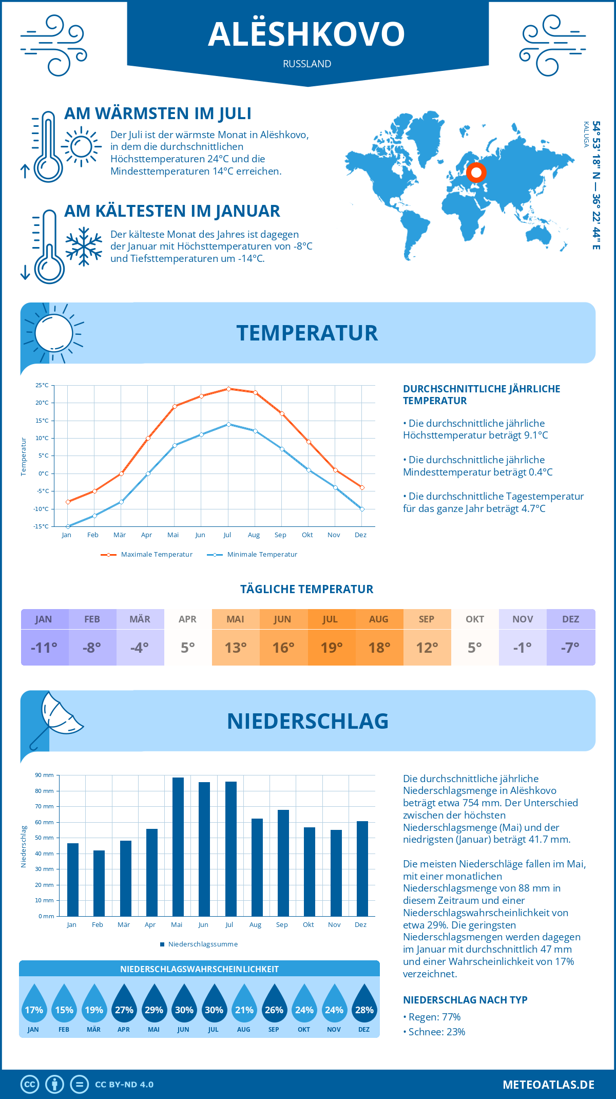 Wetter Alëshkovo (Russland) - Temperatur und Niederschlag