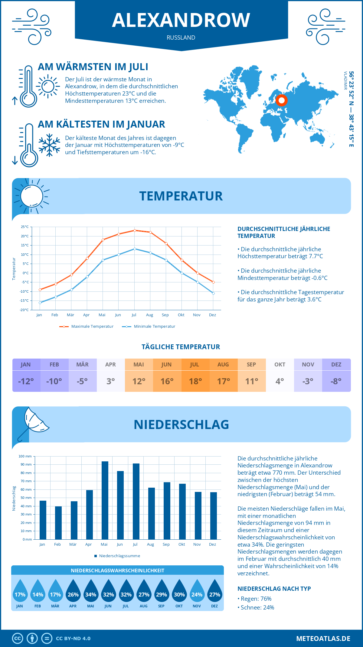 Wetter Alexandrow (Russland) - Temperatur und Niederschlag