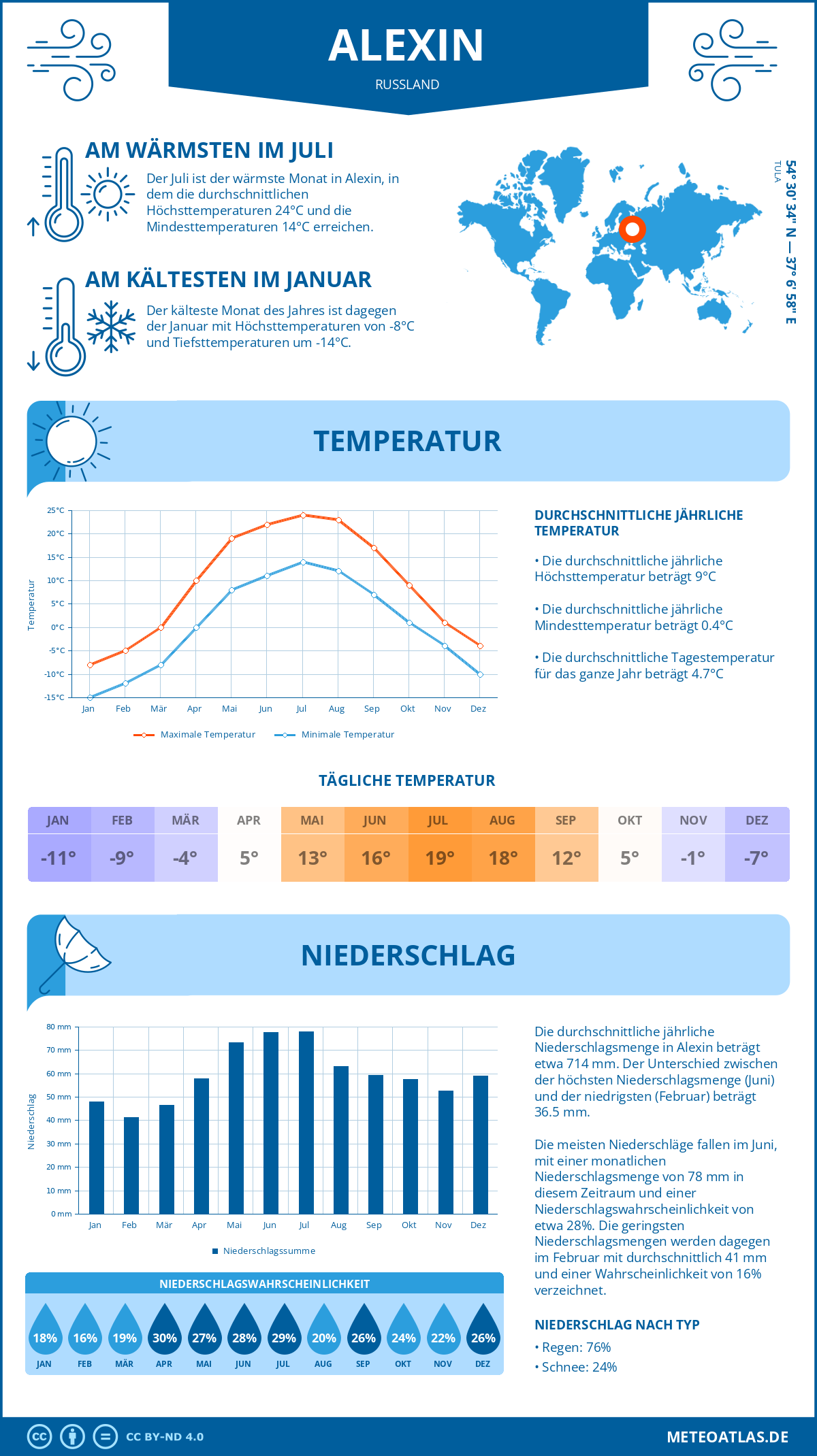 Wetter Alexin (Russland) - Temperatur und Niederschlag