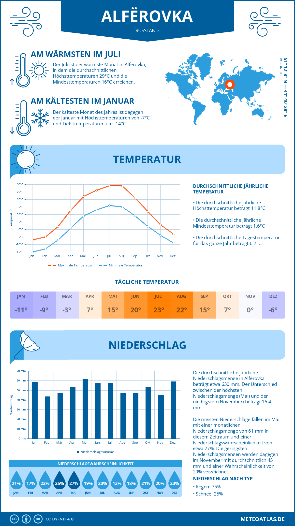 Wetter Alfërovka (Russland) - Temperatur und Niederschlag