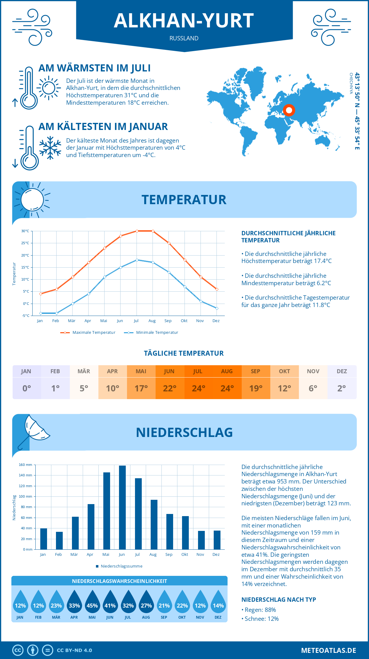 Wetter Alkhan-Yurt (Russland) - Temperatur und Niederschlag