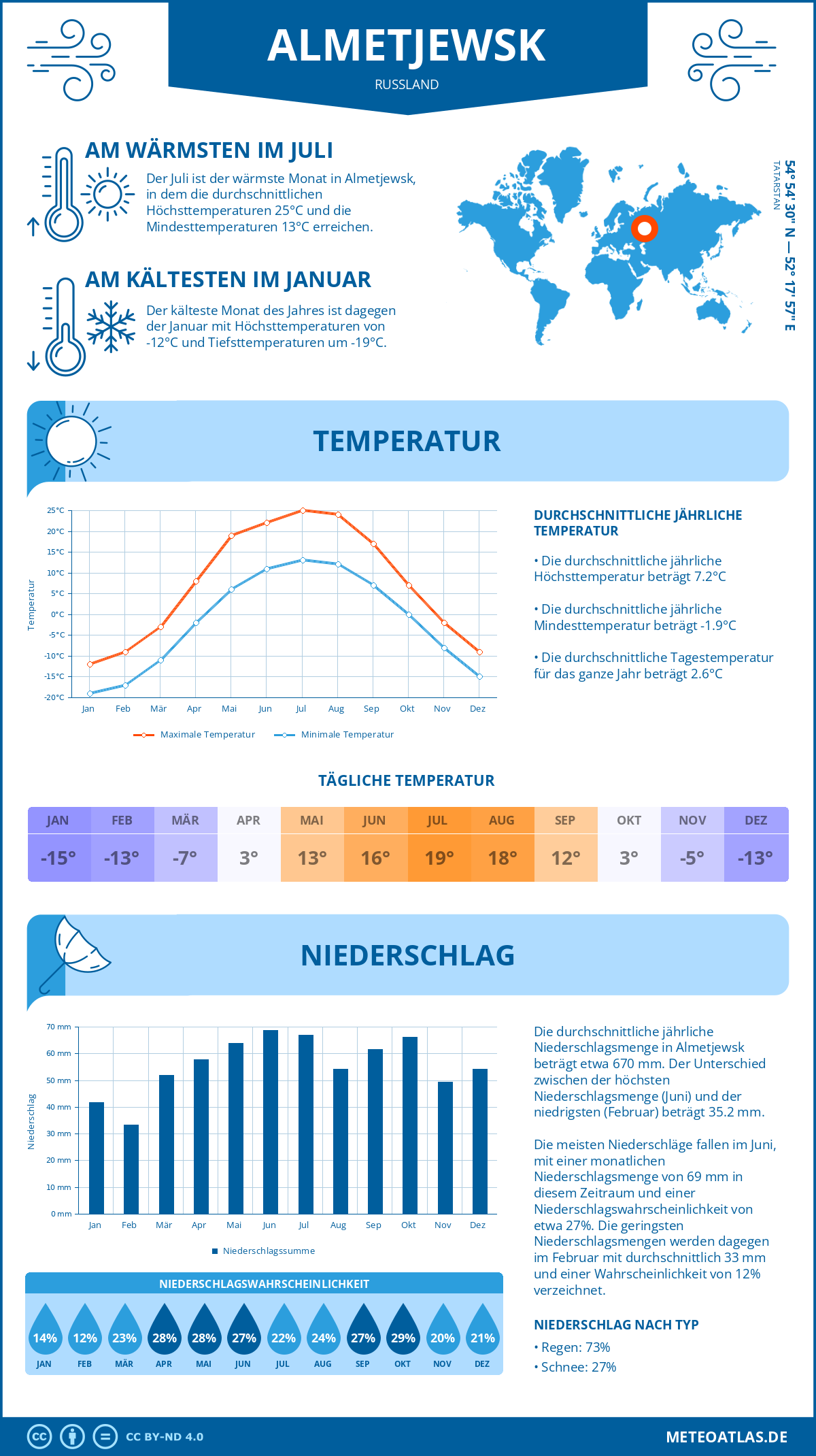 Wetter Almetjewsk (Russland) - Temperatur und Niederschlag