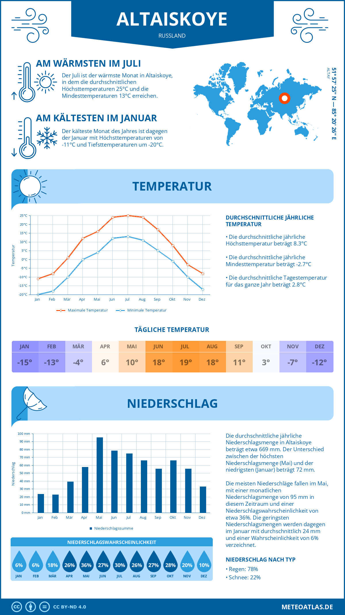 Wetter Altaiskoye (Russland) - Temperatur und Niederschlag