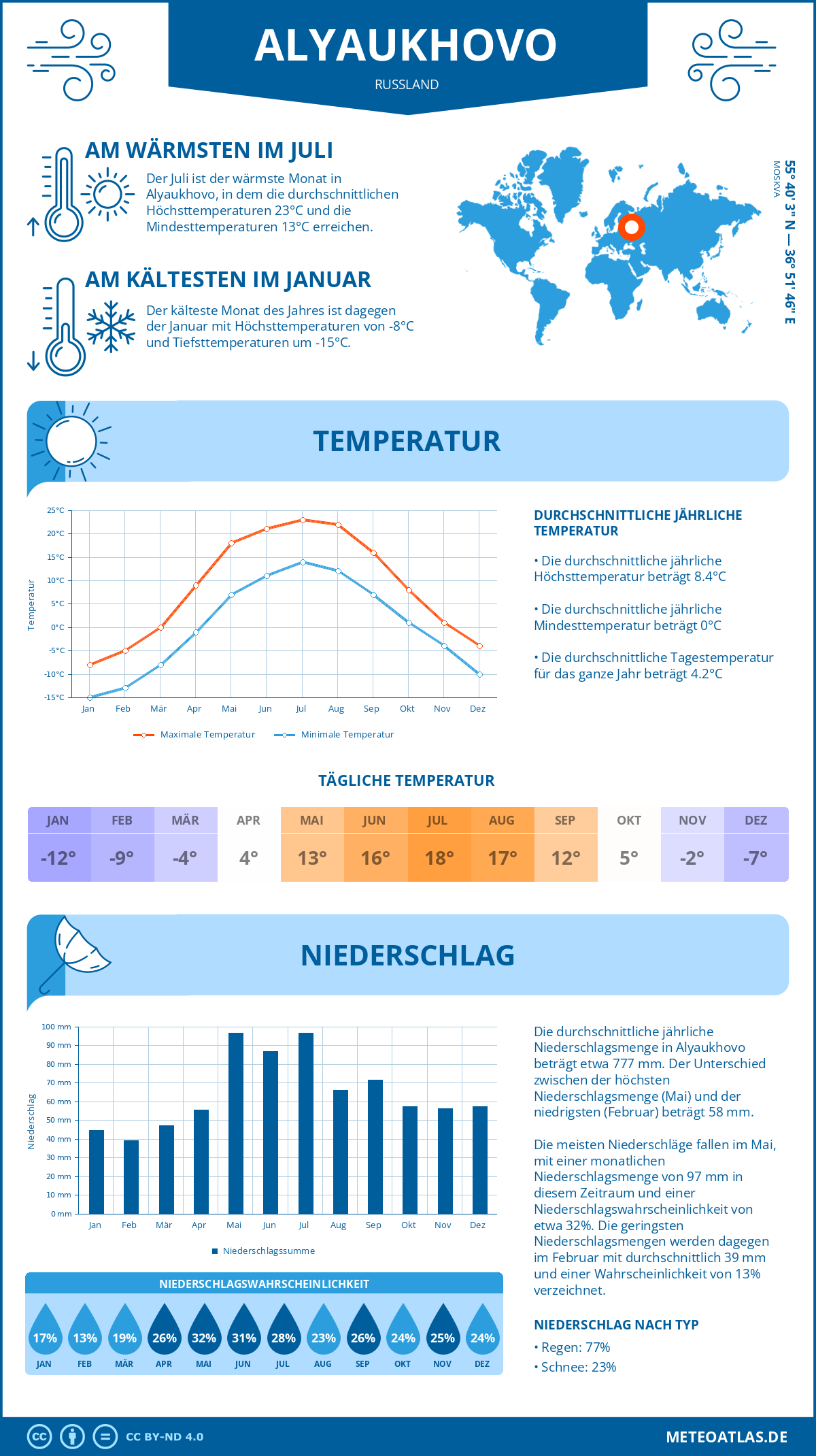 Wetter Alyaukhovo (Russland) - Temperatur und Niederschlag