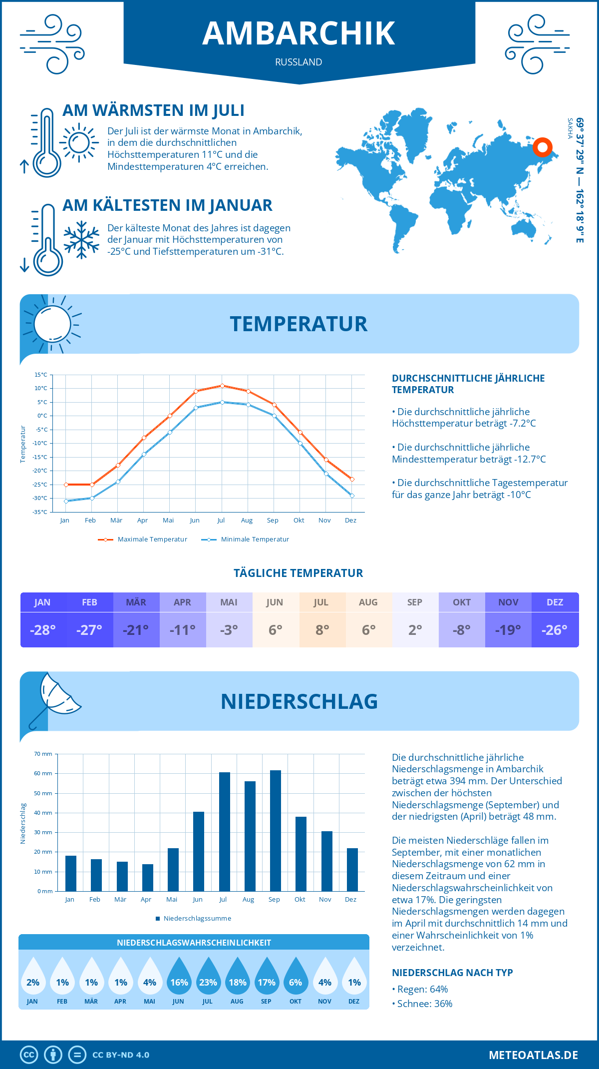 Infografik: Ambarchik (Russland) – Monatstemperaturen und Niederschläge mit Diagrammen zu den jährlichen Wettertrends