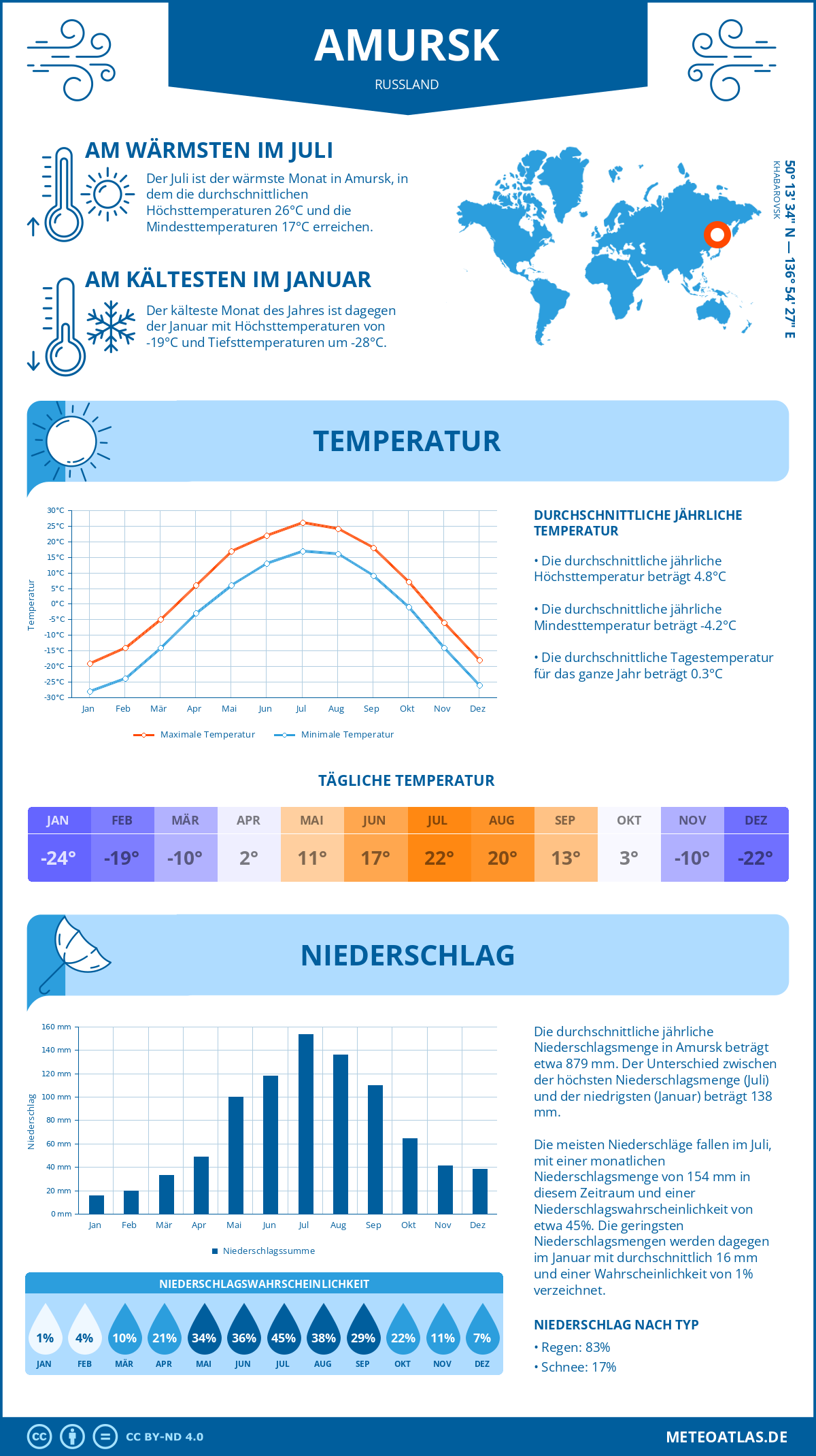 Infografik: Amursk (Russland) – Monatstemperaturen und Niederschläge mit Diagrammen zu den jährlichen Wettertrends