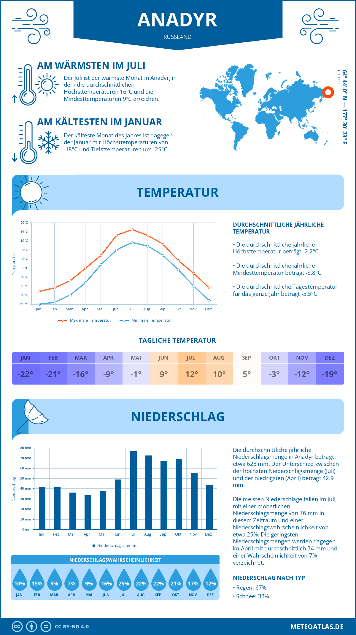 Infografik: Anadyr (Russland) – Monatstemperaturen und Niederschläge mit Diagrammen zu den jährlichen Wettertrends