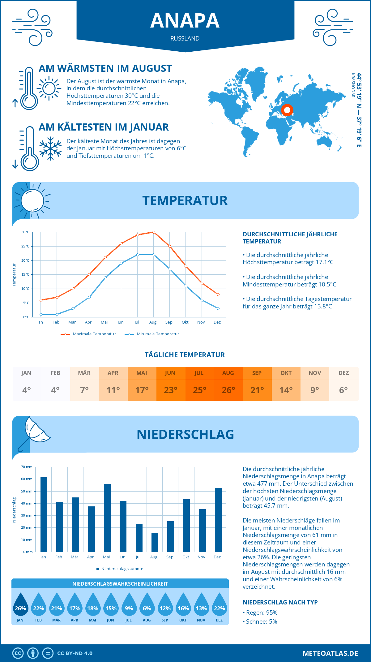 Wetter Anapa (Russland) - Temperatur und Niederschlag